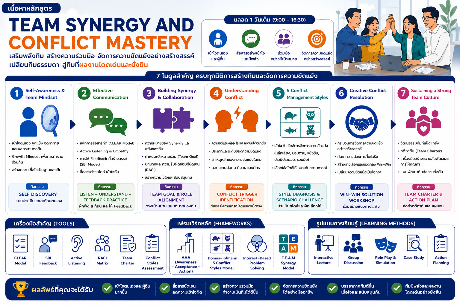 หลักสูตรอบรม Team Synergy and Conflict Mastery สำหรับพัฒนาการทำงานเป็นทีม การสื่อสารในทีม การจัดการความขัดแย้ง และสร้างความร่วมมืออย่างมืออาชีพ