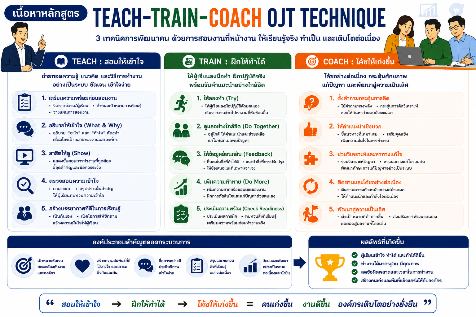 ครบเครื่องเรื่องการสอนงาน Teach-Train-Coach (OJT Technique)