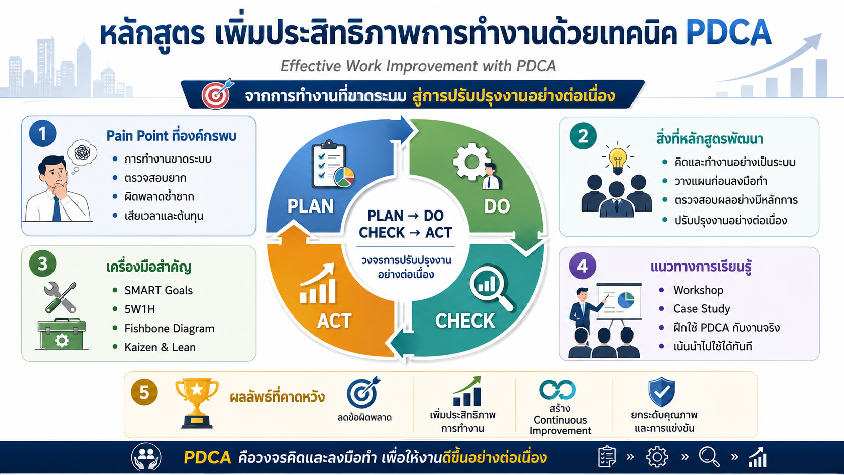 หลักสูตรอบรม Effective Work Improvement with PDCA พัฒนาการทำงานอย่างเป็นระบบ ด้วย PDCA Cycle, Continuous Improvement และ Lean Mindset