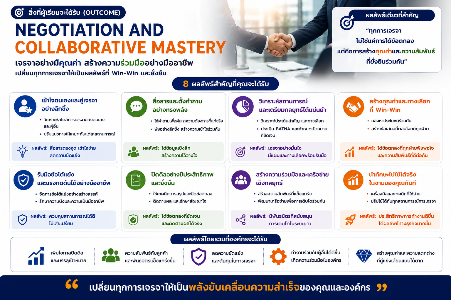 หลักสูตรอบรม Negotiation and Collaborative Mastery พัฒนาทักษะการเจรจา การสื่อสาร และการสร้างความร่วมมือในองค์กร