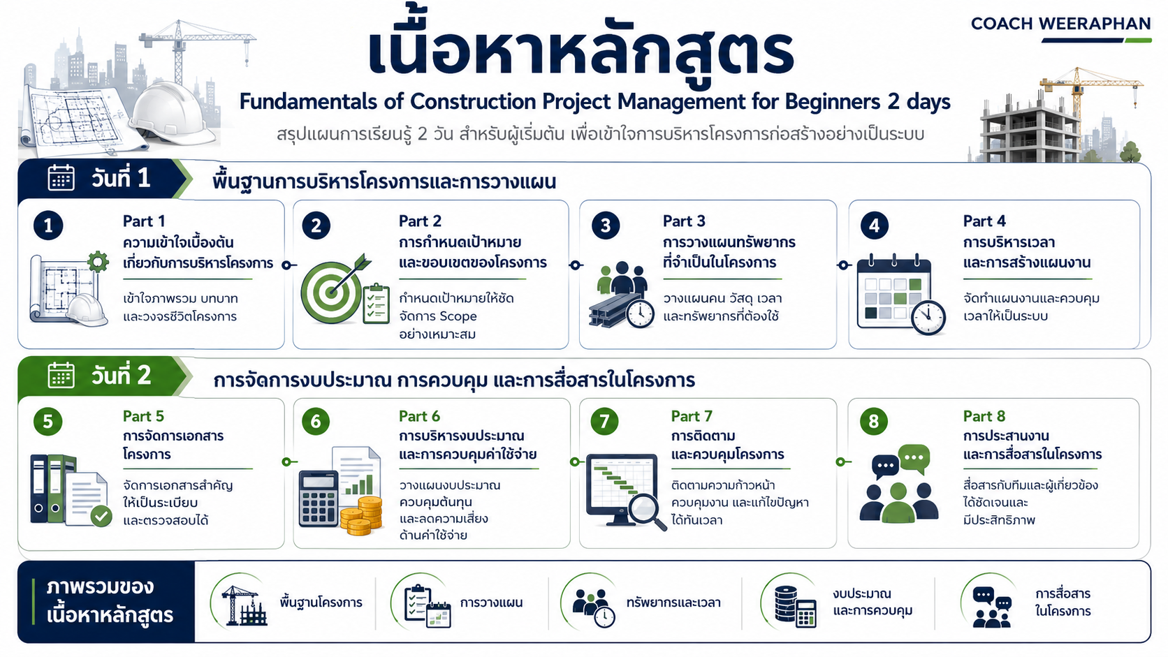 Fundamentals of Construction Project Management for Beginners 2 days พื้นฐานการบริหารโครงการก่อสร้างสำหรับผู้เริ่มต้น การวางแผน ควบคุมงบประมาณ และประสานงานโครงการ