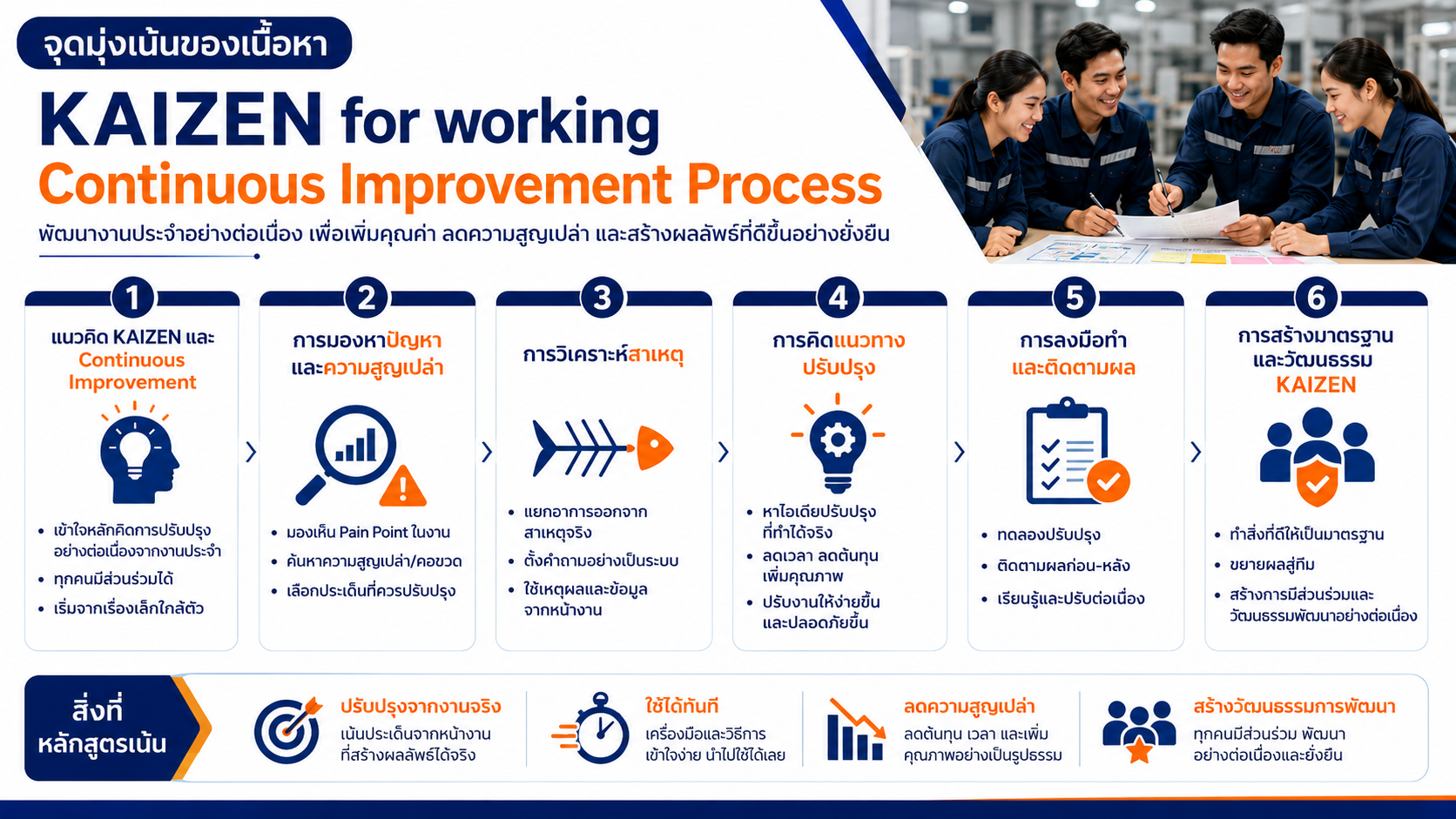 หลักสูตรอบรม KAIZEN for working Continuous Improvement Process พัฒนาทักษะการปรับปรุงงานอย่างต่อเนื่อง ลดความสูญเปล่า และเพิ่มประสิทธิภาพการทำงาน