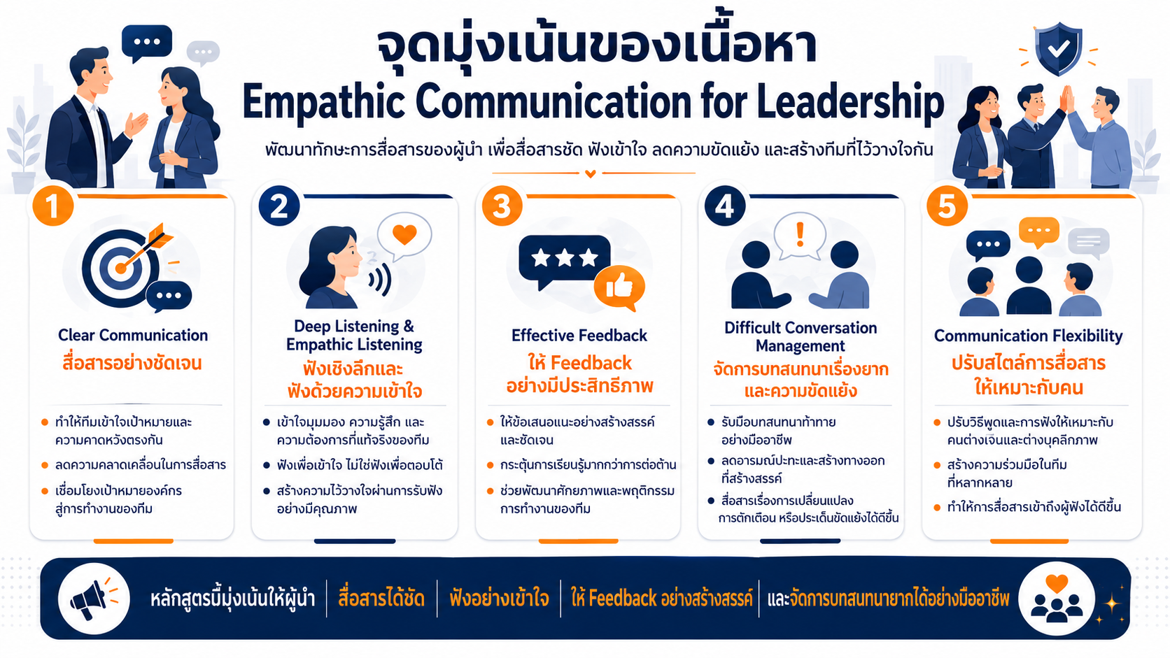 หลักสูตรอบรม Empathic Communication for Leadership พัฒนาทักษะการสื่อสารผู้นำ การฟังเชิงลึก และการสื่อสารลดความขัดแย้ง