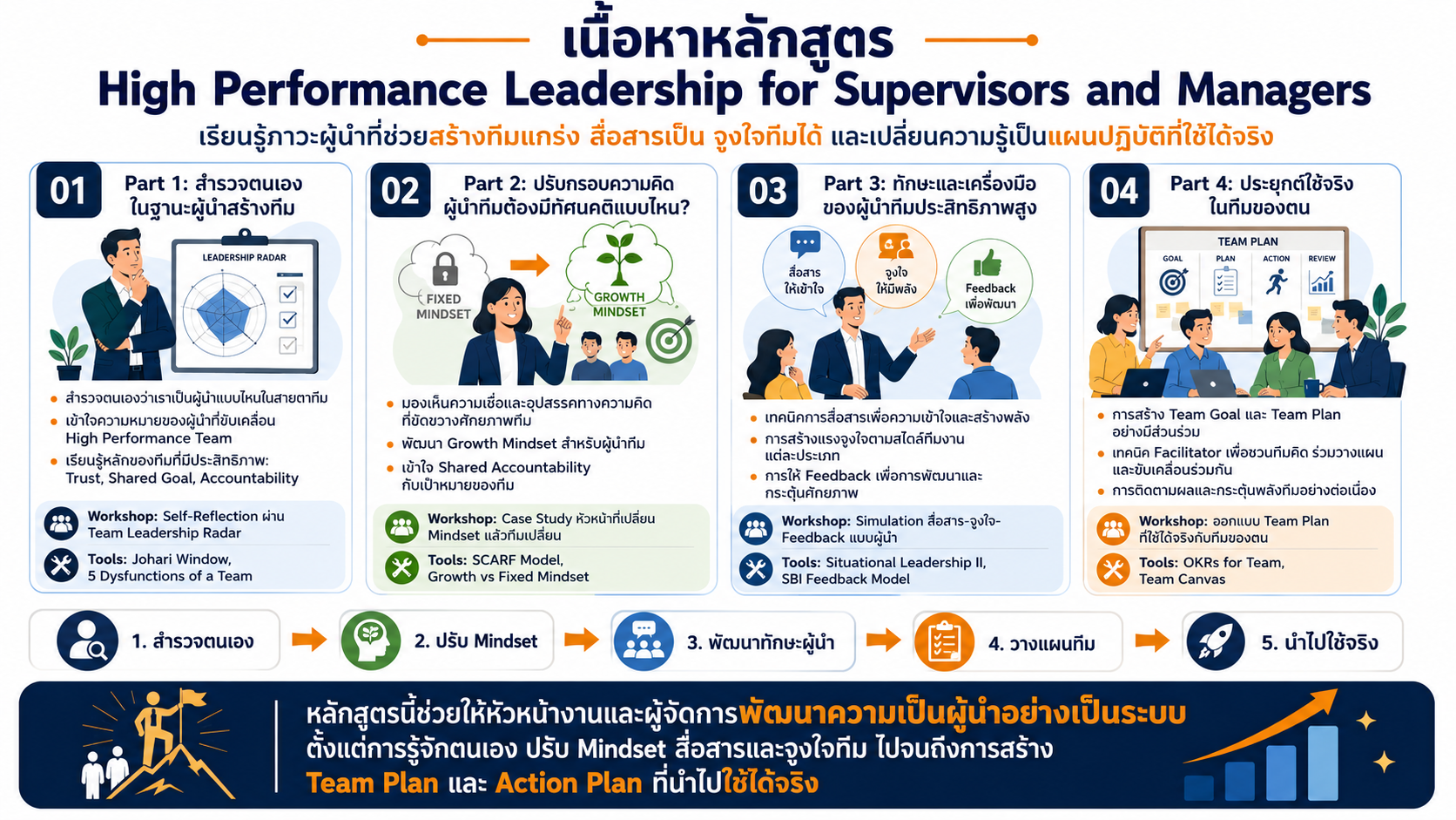 หลักสูตรอบรม High Performance Leadership for Supervisors and Managers พัฒนาภาวะผู้นำ การสื่อสาร Feedback และการสร้างทีมประสิทธิภาพสูง