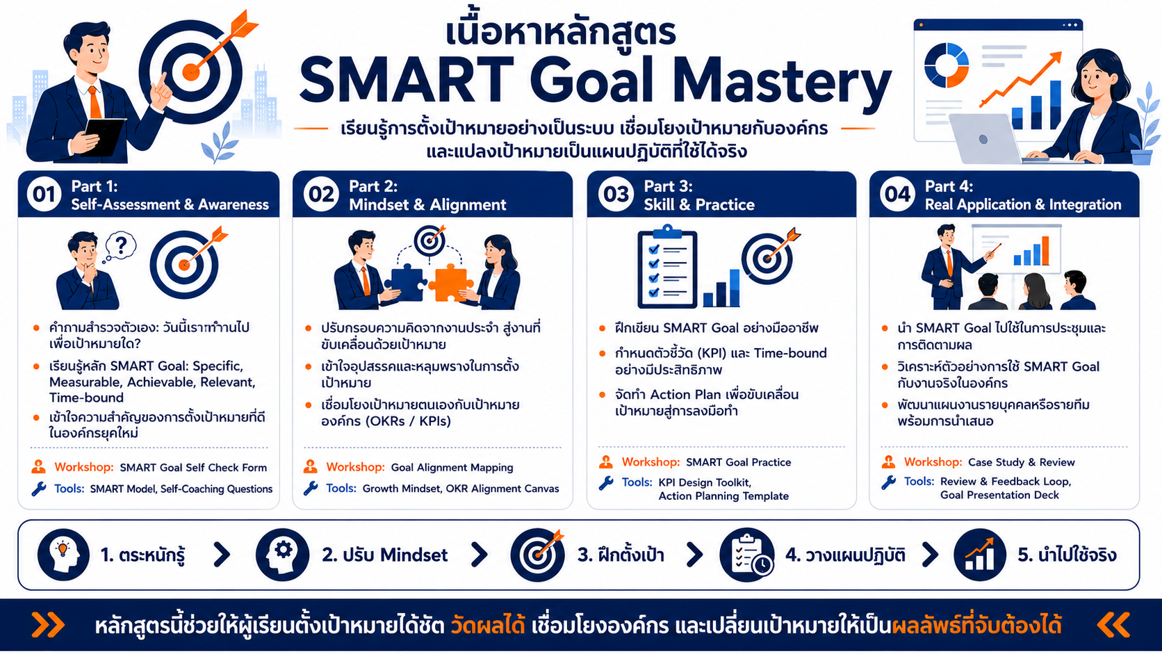 หลักสูตรอบรม SMART Goal Mastery พัฒนาทักษะการตั้งเป้าหมายแบบ SMART Goal เชื่อมโยง OKRs KPIs และแผนปฏิบัติจริง