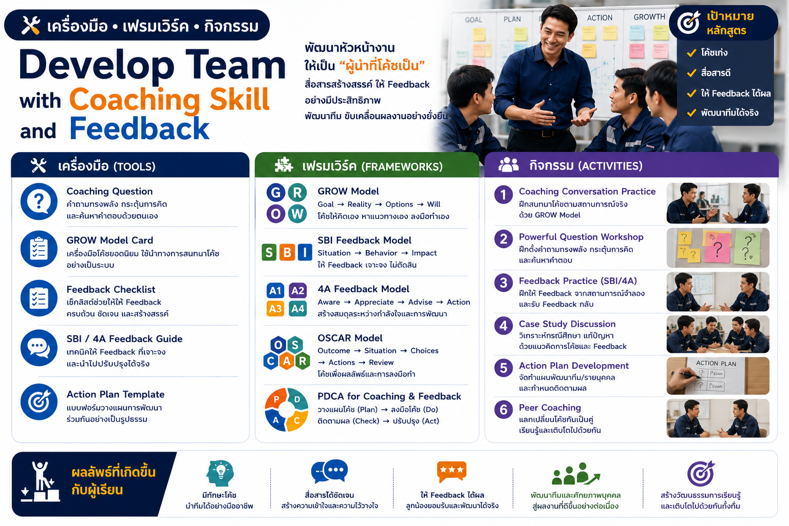 หลักสูตรอบรม Develop Team with Coaching Skill and Feedback พัฒนาทักษะหัวหน้างานด้านการโค้ช การให้ Feedback และการพัฒนาทีมให้เติบโต