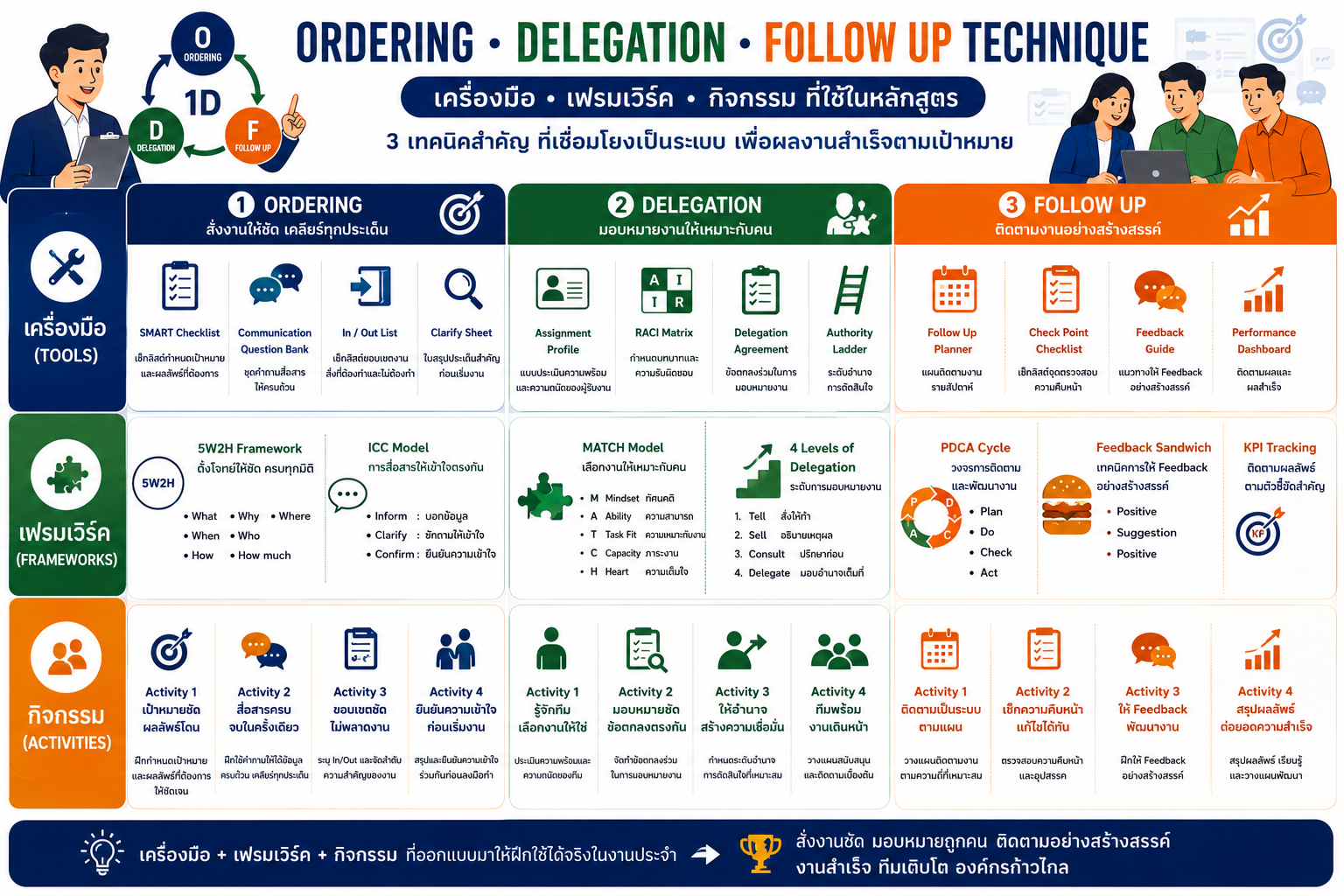 หลักสูตรอบรม Ordering Delegation Follow Up Technique พัฒนาทักษะการสั่งงาน มอบหมายงาน และติดตามงานอย่างเป็นระบบสำหรับหัวหน้างาน