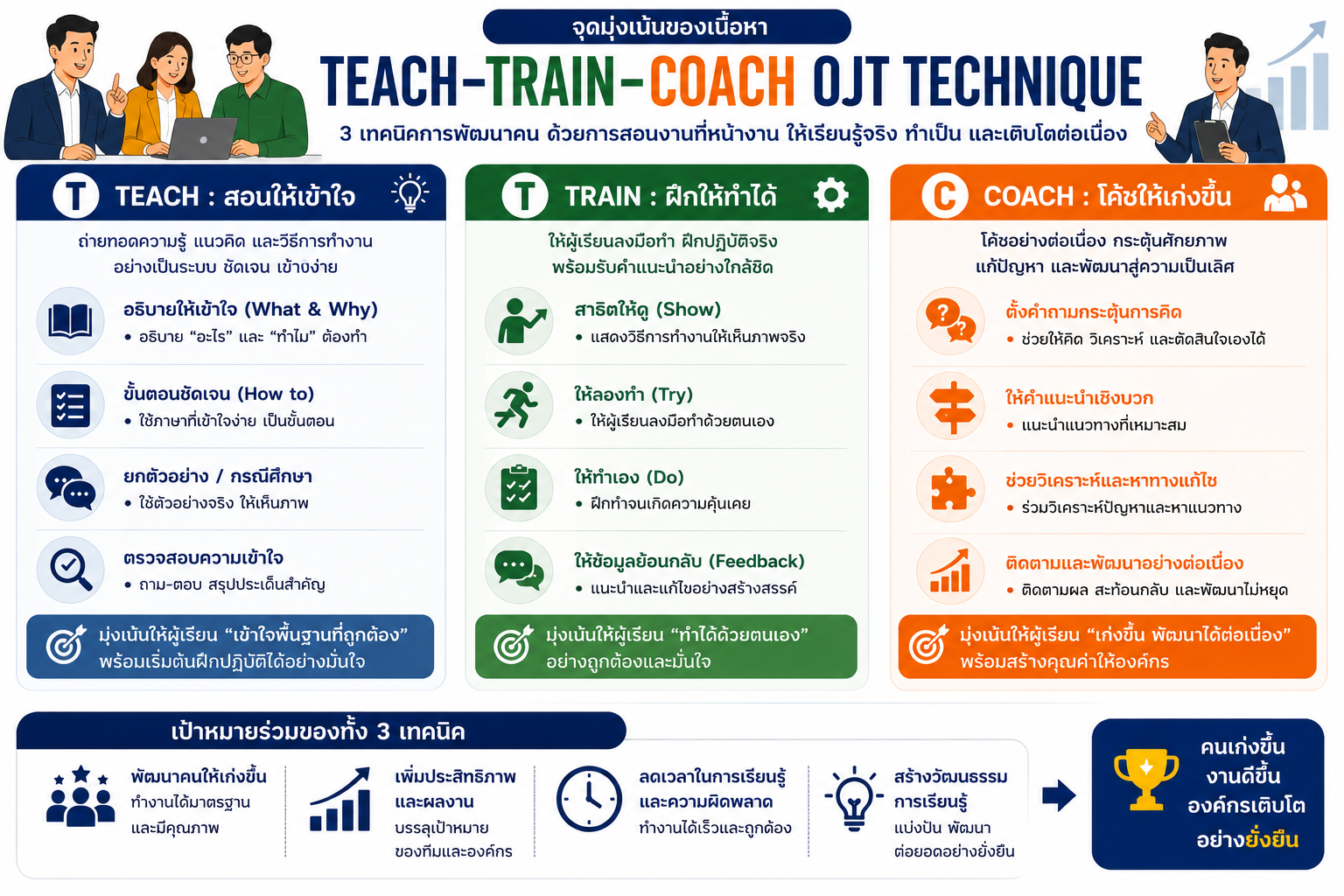 ครบเครื่องเรื่องการสอนงาน Teach-Train-Coach (OJT Technique)