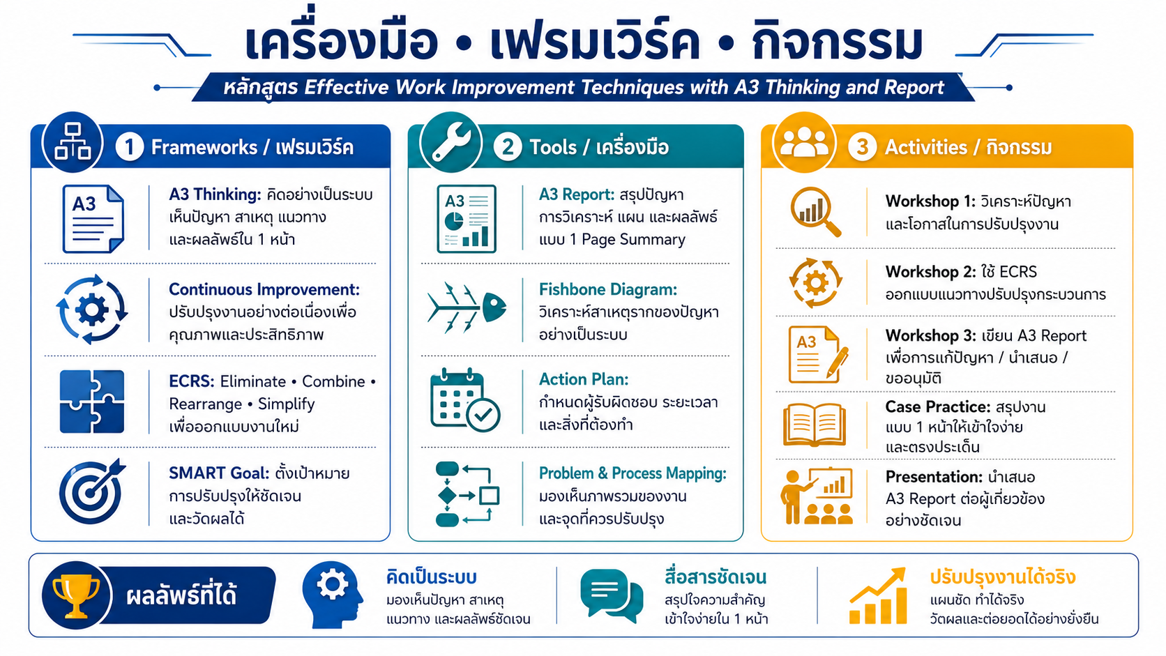 หลักสูตรอบรม Effective Work Improvement Techniques with A3 Thinking and Report เทคนิคการปรับปรุงงานด้วย A3 Thinking และการนำเสนอรายงานแบบ One Page Summary