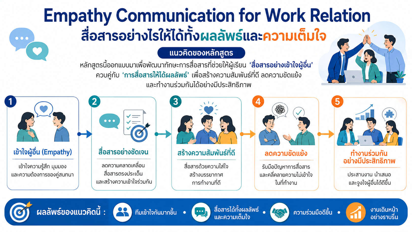 หลักสูตรอบรม Empathy Communication for Work Relation พัฒนาทักษะการสื่อสารด้วยความเข้าใจ เพื่อลดความขัดแย้งและสร้างความสัมพันธ์ที่ดีในการทำงาน