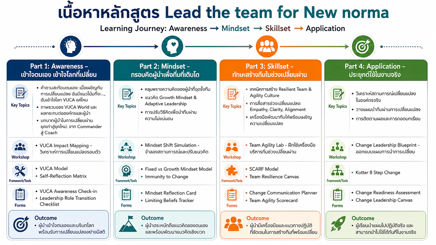หลักสูตรอบรม Lead the Team for New Normal พัฒนาผู้นำให้พร้อมรับมือการเปลี่ยนแปลงด้วย Growth Mindset, Agility, Resilience และ Coaching-based Leadership