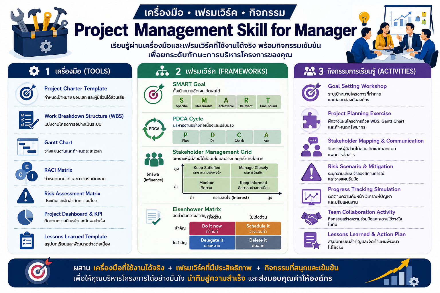 หลักสูตรอบรมการบริหารโครงการสำหรับผู้จัดการ Project Management Skill for Manager พัฒนาทักษะ Project Planning, Monitoring, Risk Management และ People Management