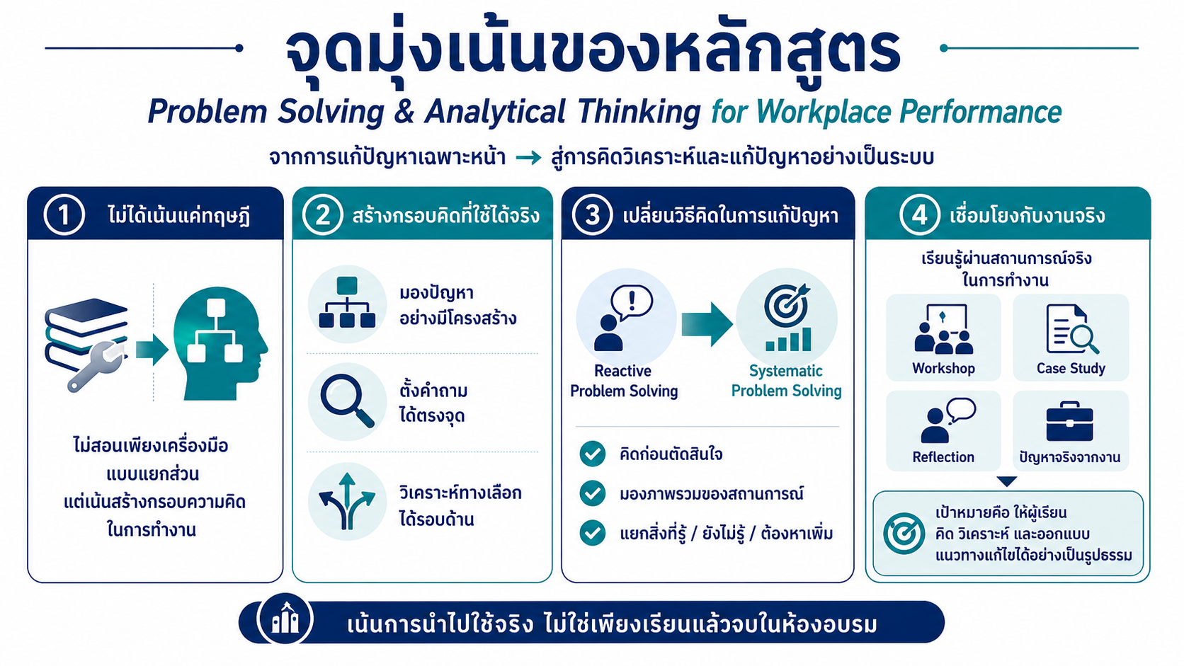 หลักสูตรอบรม Problem Solving & Analytical Thinking การแก้ปัญหาอย่างเป็นระบบ การคิดวิเคราะห์ในการทำงาน และเครื่องมือวิเคราะห์ปัญหาสำหรับองค์กร