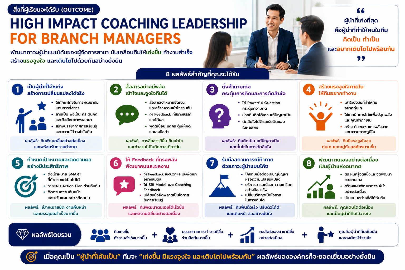 หลักสูตรอบรม High Impact Coaching Leadership for Branch Managers สำหรับพัฒนาภาวะผู้นำโค้ช ทักษะการสื่อสาร Feedback และการพัฒนาทีมงานของผู้จัดการสาขา