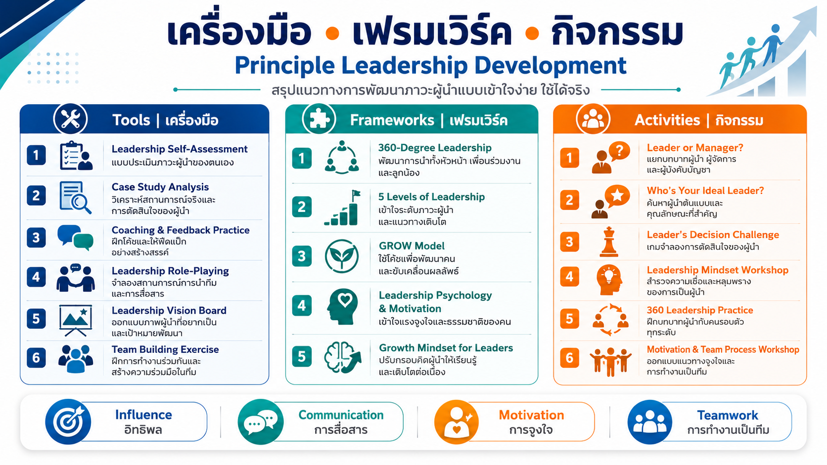 หลักสูตรอบรม Principle Leadership Development พัฒนาภาวะผู้นำ ทักษะการจูงใจ การสื่อสาร การนำทีม และ 360-Degree Leadership
