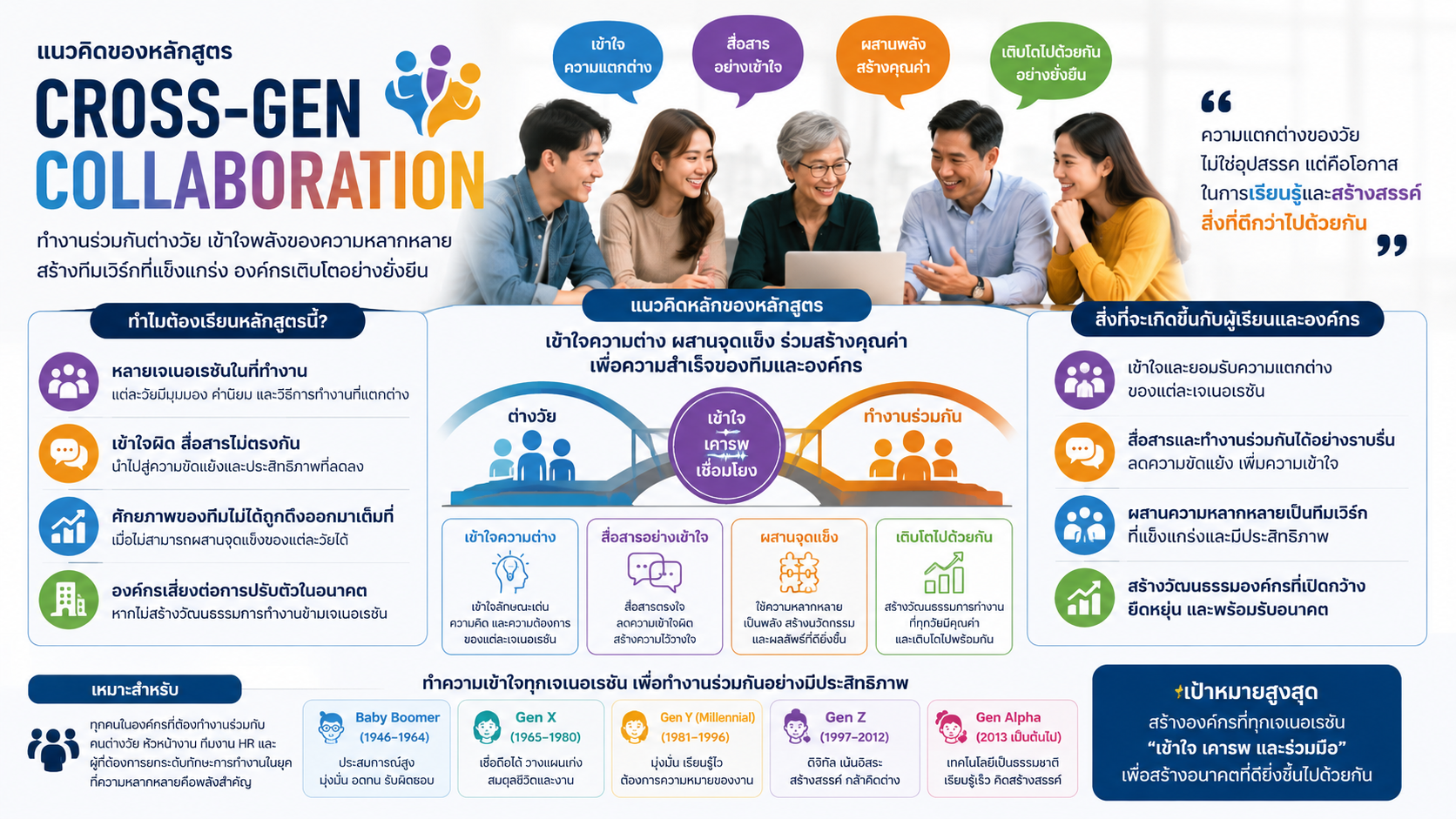 หลักสูตรอบรม Cross-Gen Collaboration พัฒนาทักษะการทำงานร่วมกับคนต่างเจน ลดความขัดแย้ง สื่อสารเข้าใจ และสร้างทีมที่แข็งแรง