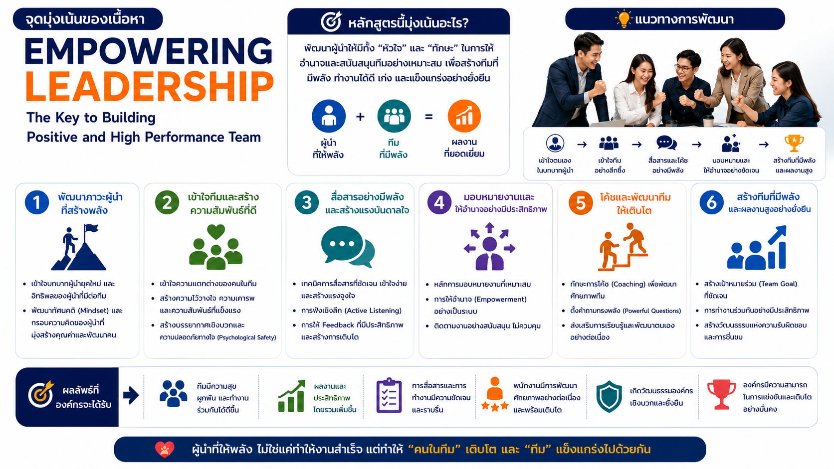 หลักสูตรอบรม Empowering Leadership พัฒนาภาวะผู้นำแบบให้พลัง สร้างทีมเชิงบวก และยกระดับทีมสู่ High Performance Team