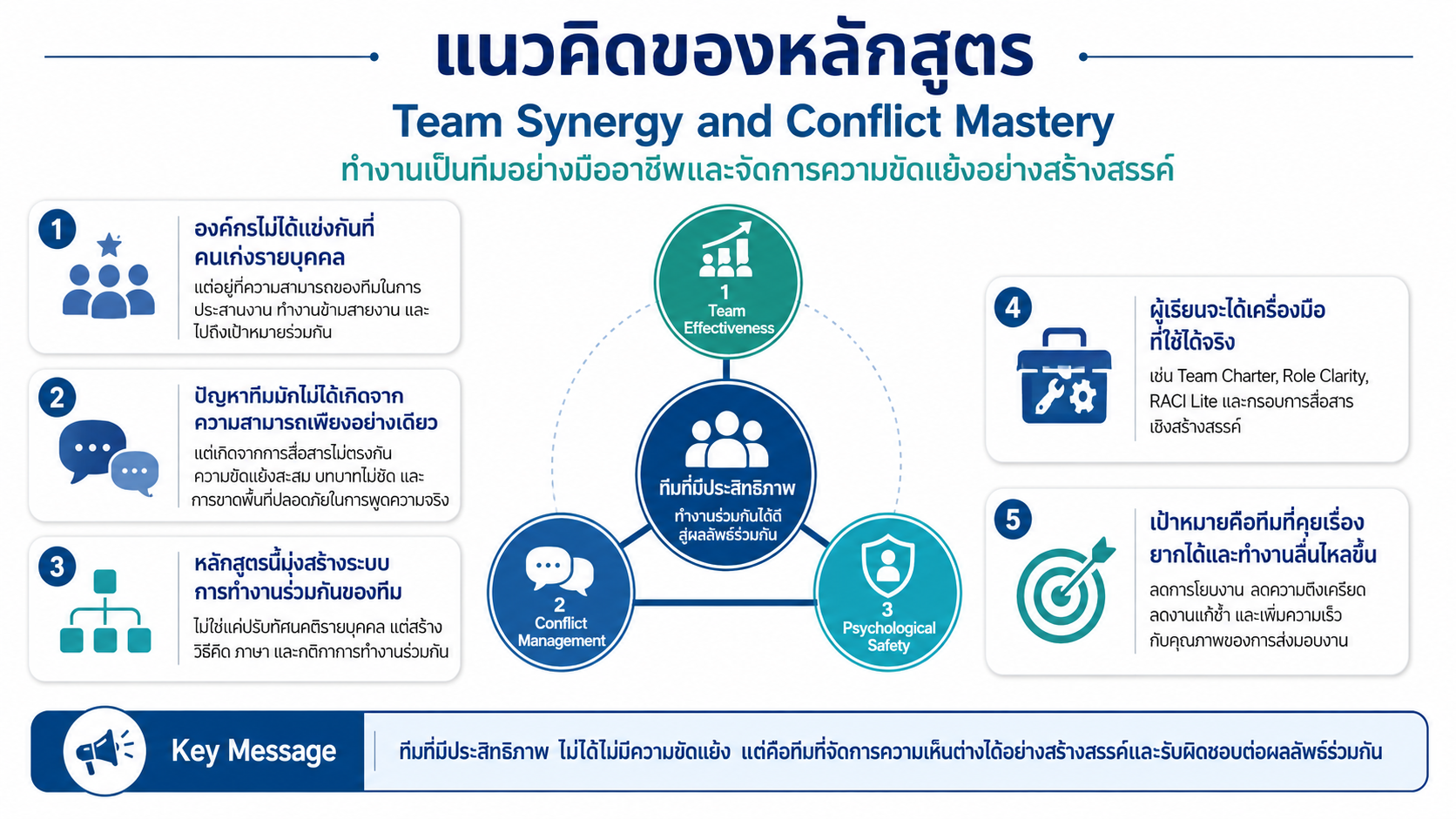 หลักสูตรอบรม Team Synergy and Conflict Mastery สำหรับพัฒนาการทำงานเป็นทีม การสื่อสารในทีม การจัดการความขัดแย้ง และสร้างความร่วมมืออย่างมืออาชีพ