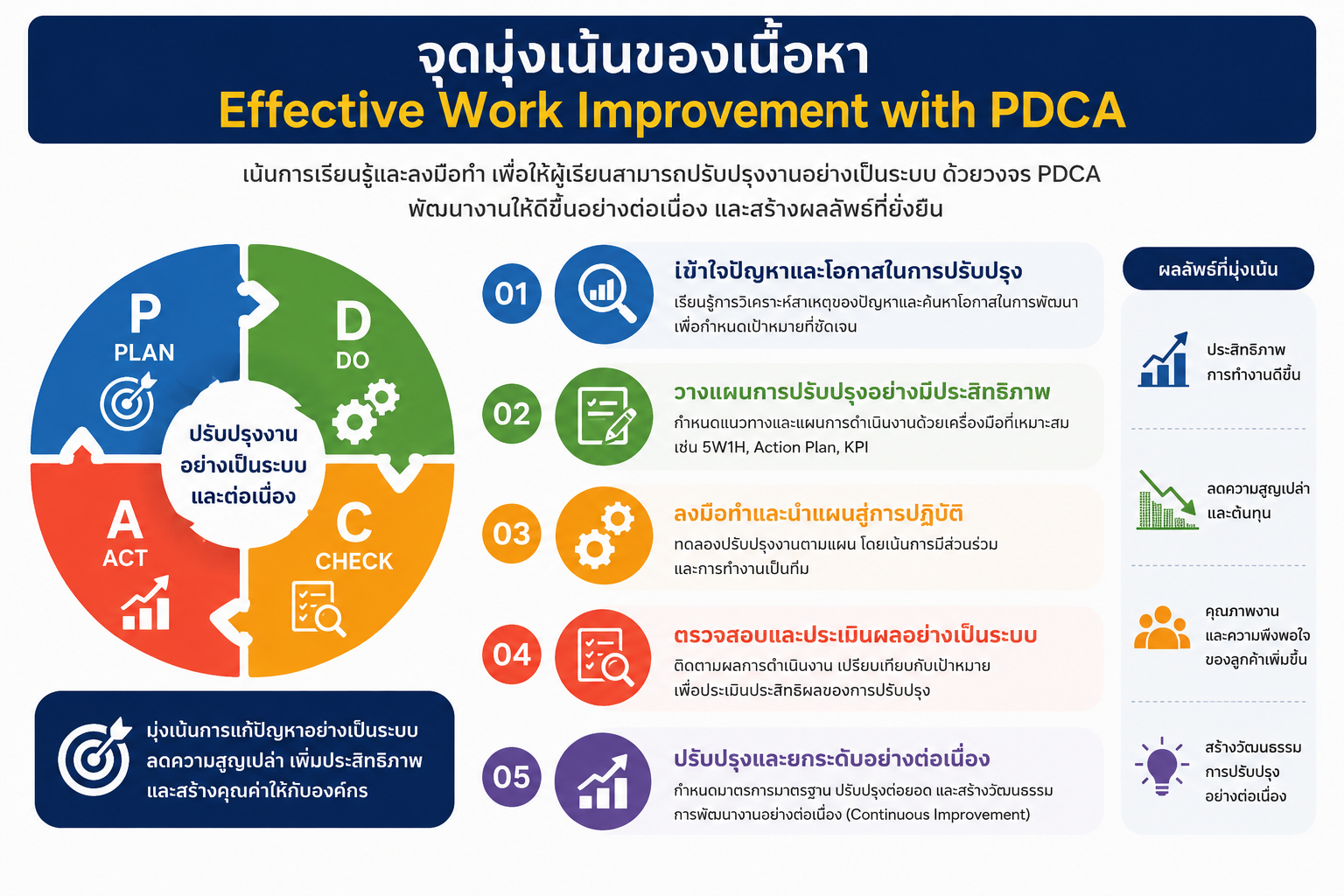 หลักสูตรอบรม Effective Work Improvement with PDCA พัฒนาการทำงานอย่างเป็นระบบ ด้วย PDCA Cycle, Continuous Improvement และ Lean Mindset