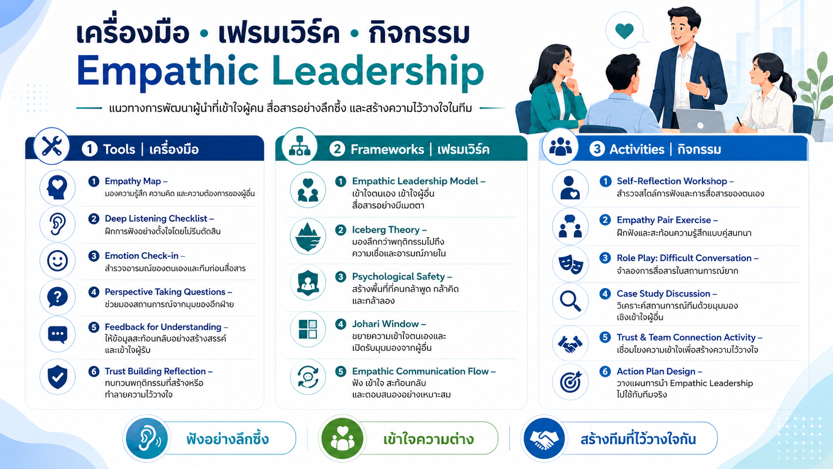 หลักสูตรอบรม Empathic Leadership พัฒนาผู้นำให้เข้าใจคน ฟังเชิงลึก สื่อสารอย่างเห็นอกเห็นใจ และสร้างแรงจูงใจทีม