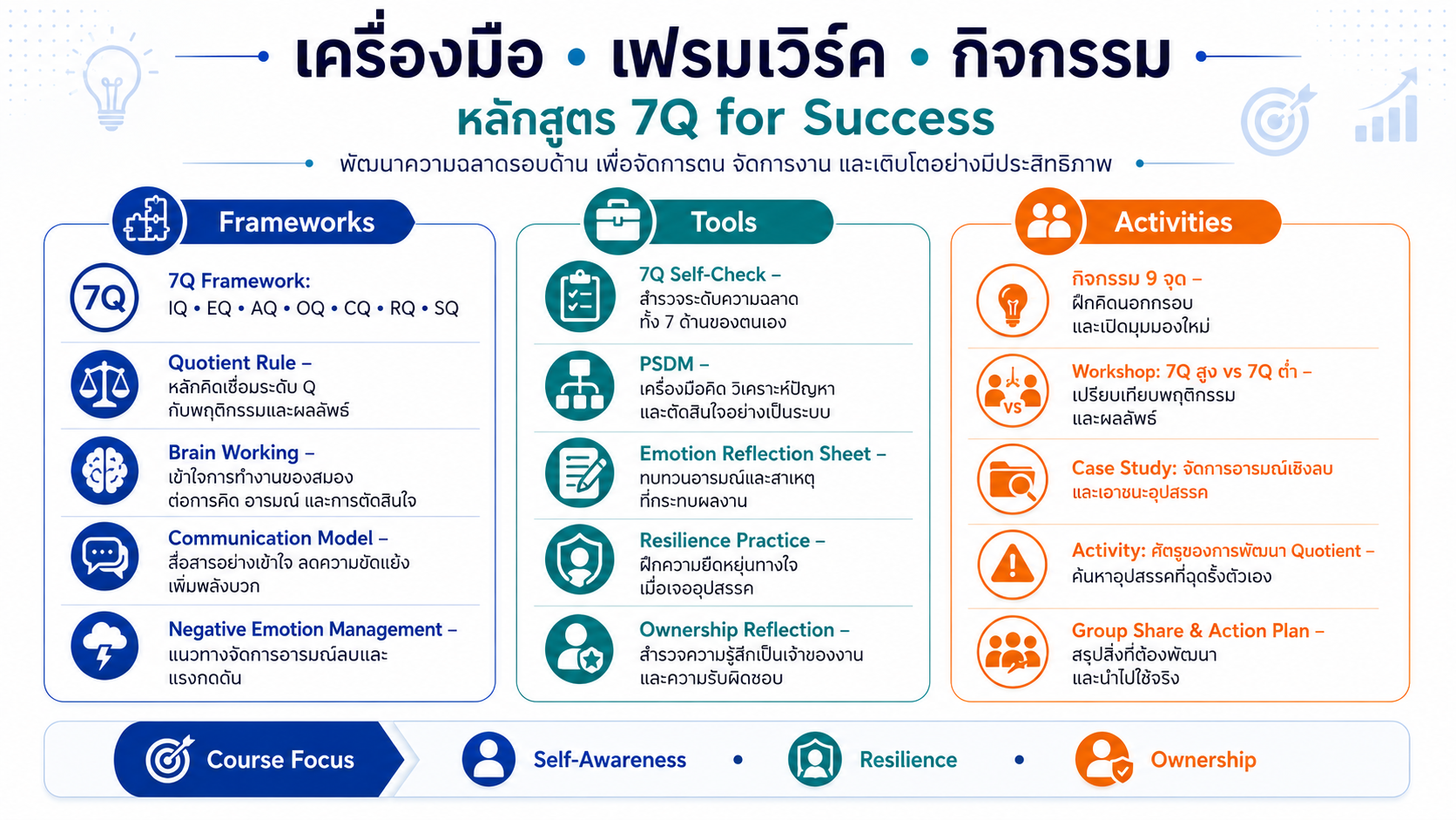 หลักสูตรอบรม 7Q for Success พัฒนา IQ, EQ, AQ, OQ, CQ, RQ และ SQ เพื่อจัดการตนเอง จัดการงาน และเพิ่มประสิทธิผลในการทำงาน