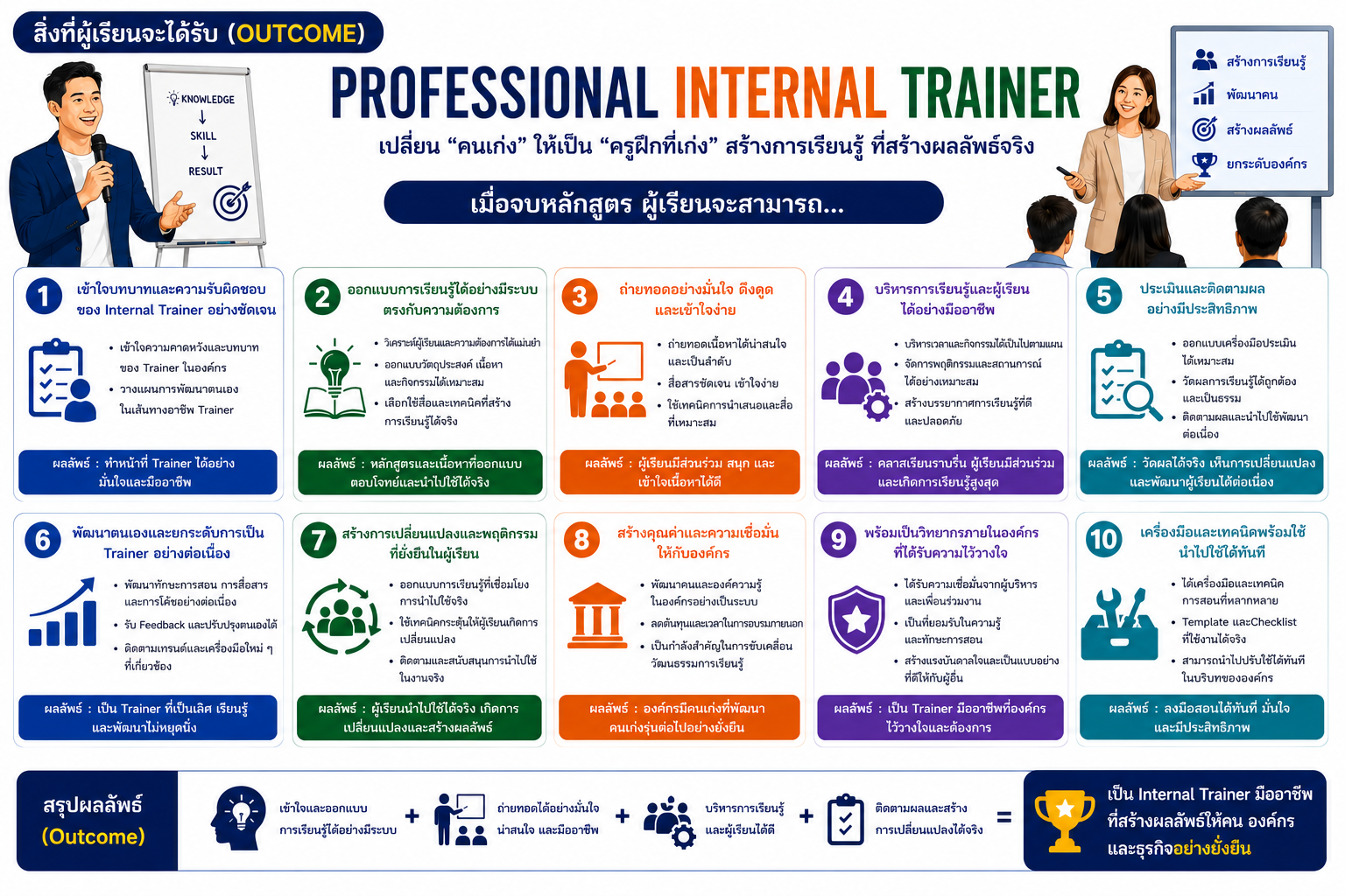 หลักสูตรอบรม Teach-Train-Coach OJT Technique พัฒนาทักษะการสอนงานหน้างาน ฝึกปฏิบัติจริง และโค้ชพนักงานให้เติบโตอย่างต่อเนื่อง