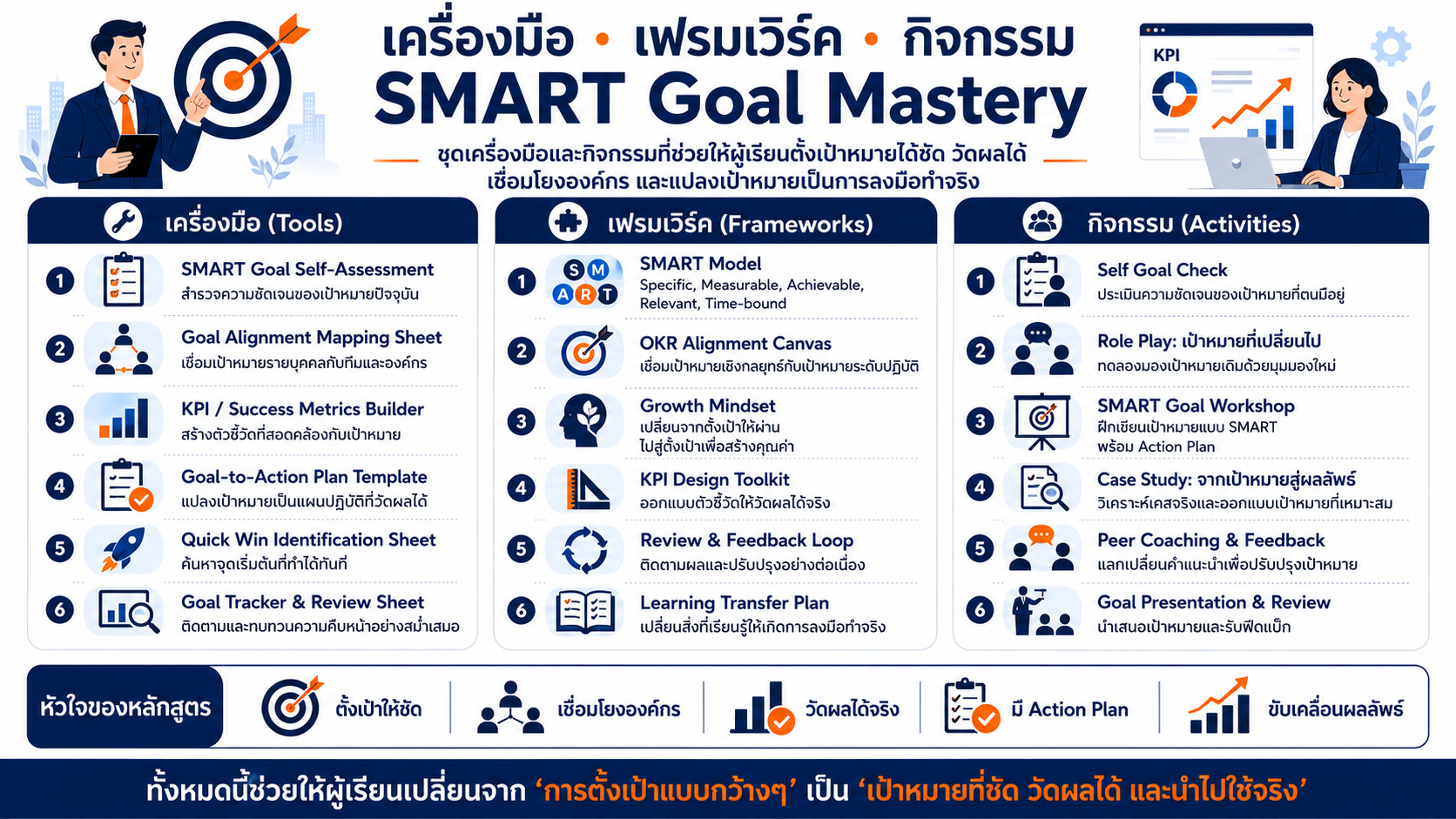 หลักสูตรอบรม SMART Goal Mastery พัฒนาทักษะการตั้งเป้าหมายแบบ SMART Goal เชื่อมโยง OKRs KPIs และแผนปฏิบัติจริง