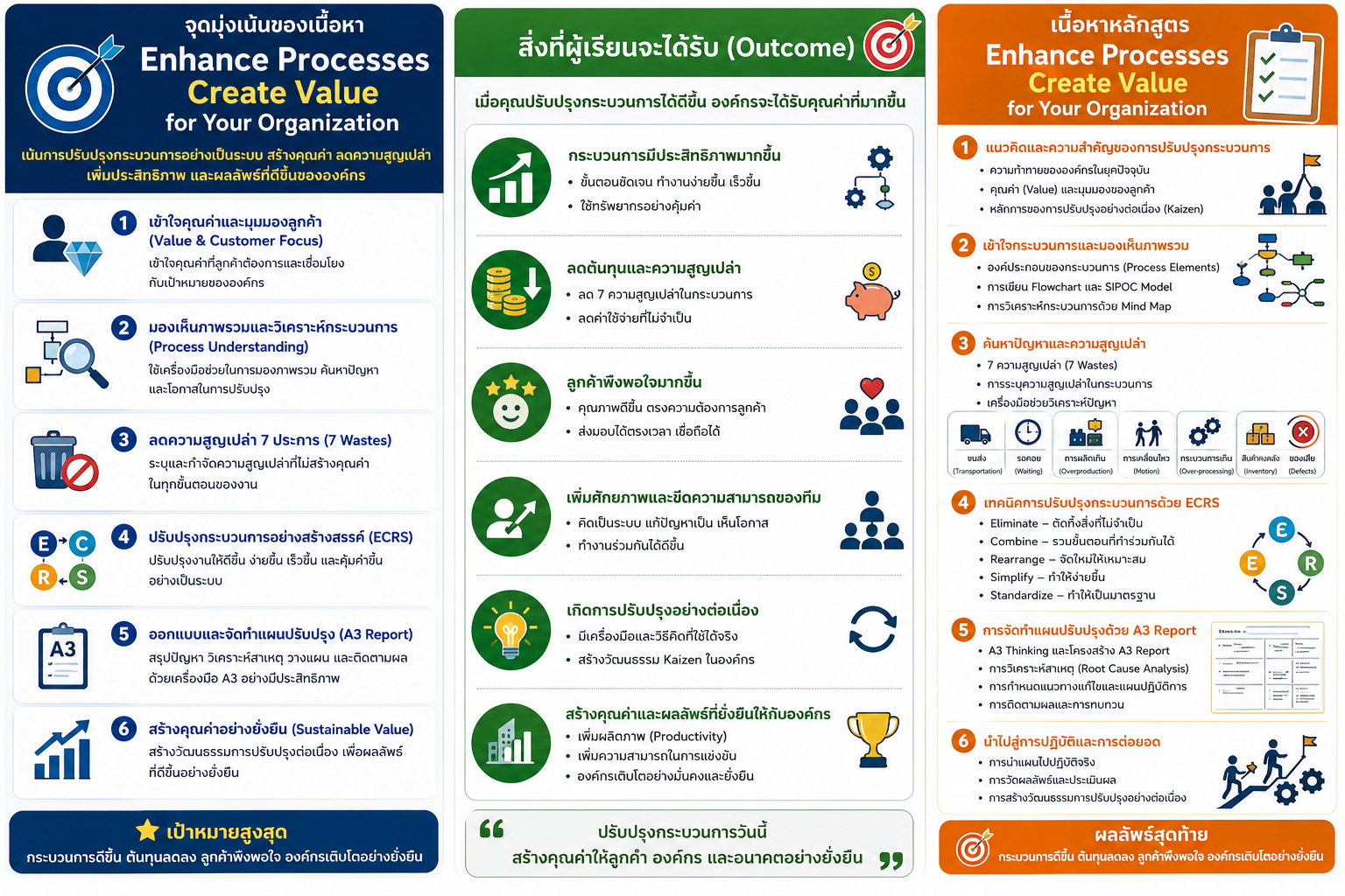 หลักสูตรอบรม Enhance Processes Create Value for Your Organization พัฒนากระบวนการทำงาน ลดความสูญเปล่า และสร้างคุณค่าให้องค์กรด้วย Lean, 7 Wastes, ECRS และ A3 Report