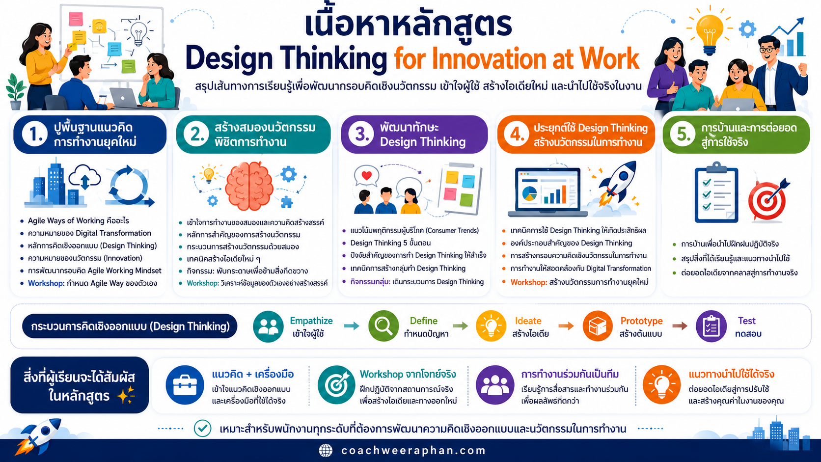 หลักสูตรอบรม Design Thinking และ Innovation Mindset สำหรับพนักงานองค์กร เพื่อพัฒนาทักษะ Customer Insight, Ideation, Prototype และนวัตกรรมในการทำงาน