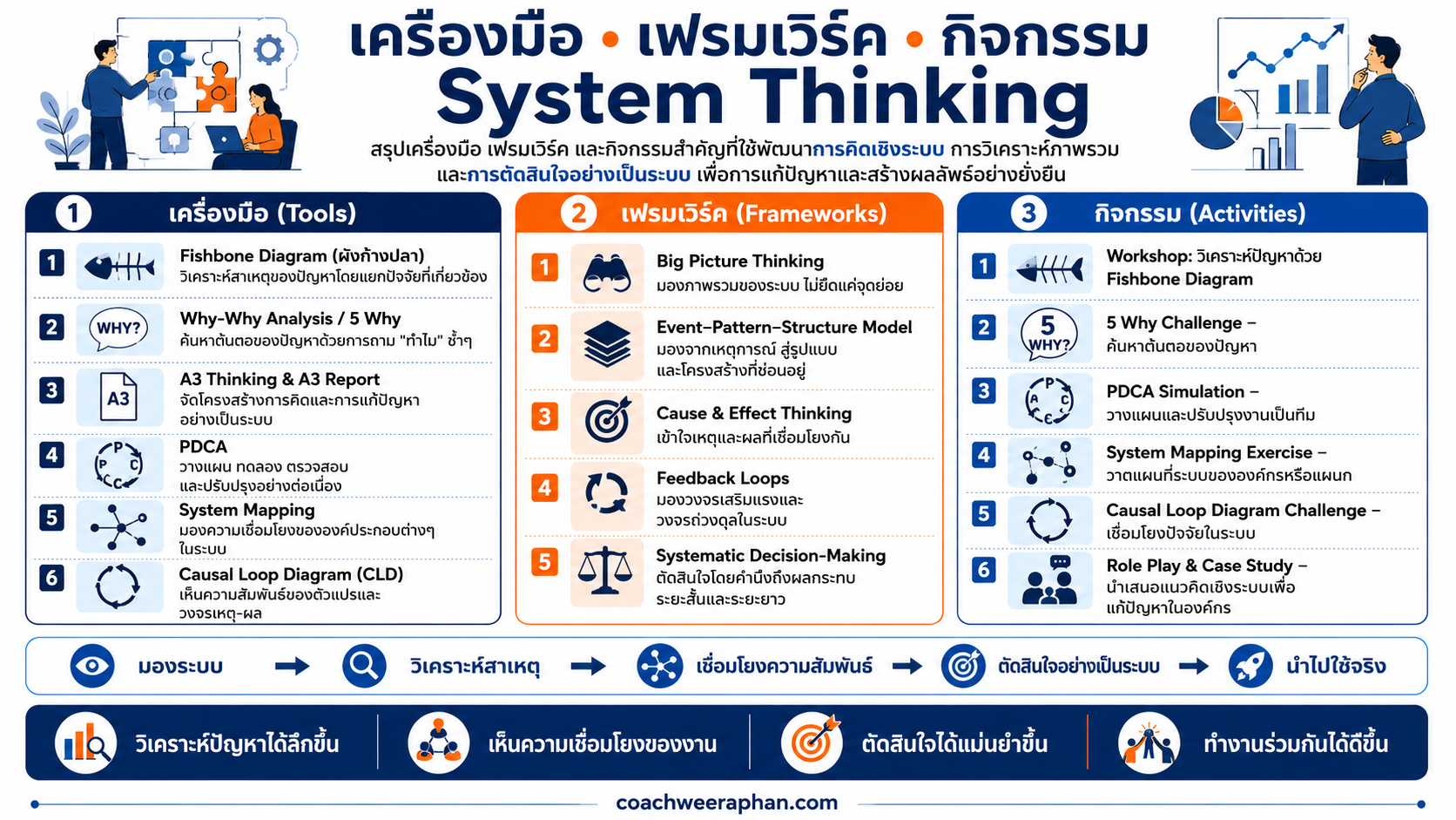 หลักสูตรอบรม System Thinking และการคิดเชิงระบบ สำหรับพนักงาน หัวหน้างาน และผู้จัดการ เพื่อพัฒนา Big Picture Thinking, Root Cause Analysis, PDCA และ System Mapping
