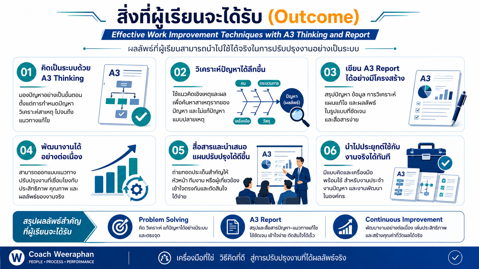 หลักสูตรอบรม Effective Work Improvement Techniques with A3 Thinking and Report เทคนิคการปรับปรุงงานด้วย A3 Thinking และการนำเสนอรายงานแบบ One Page Summary