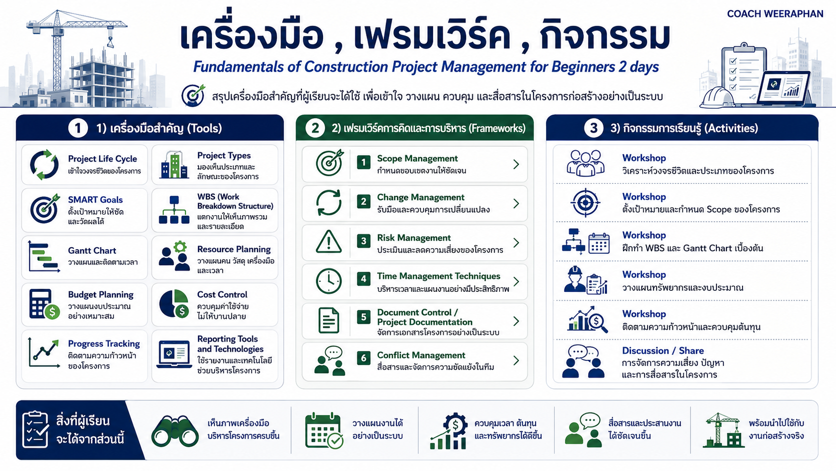 Fundamentals of Construction Project Management for Beginners 2 days พื้นฐานการบริหารโครงการก่อสร้างสำหรับผู้เริ่มต้น การวางแผน ควบคุมงบประมาณ และประสานงานโครงการ