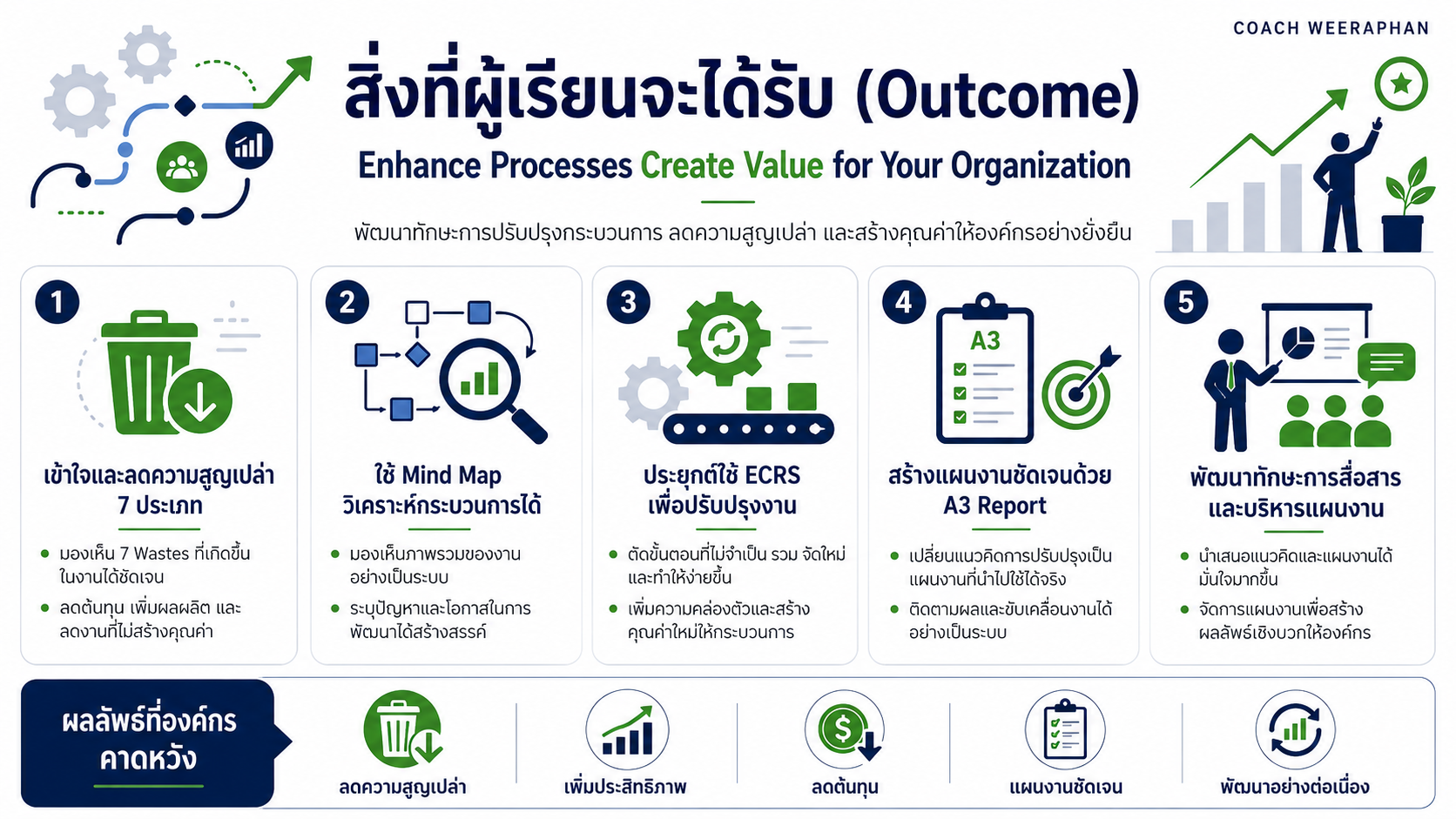 หลักสูตรอบรม Enhance Processes Create Value for Your Organization พัฒนากระบวนการทำงาน ลดความสูญเปล่า และสร้างคุณค่าให้องค์กรด้วย Lean, 7 Wastes, ECRS และ A3 Report