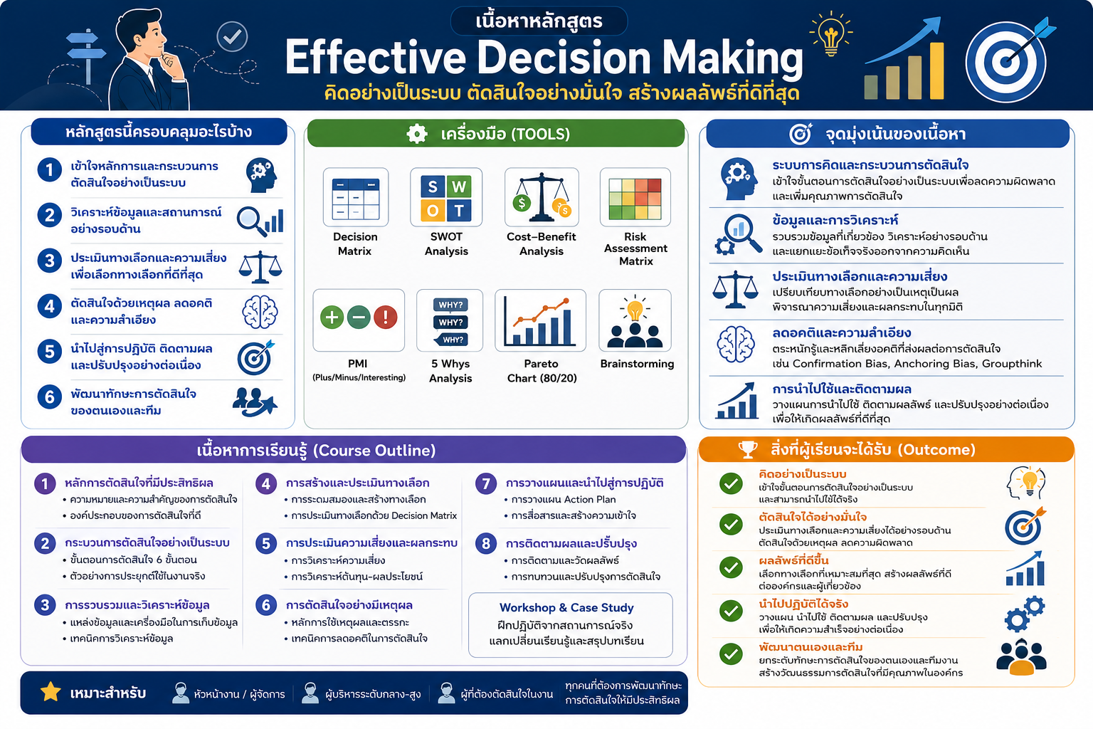 หลักสูตรอบรม Effective Decision Making พัฒนาทักษะการตัดสินใจอย่างมีเหตุผล ลดความเสี่ยง และเลือกทางออกที่เหมาะสมด้วยเครื่องมือวิเคราะห์