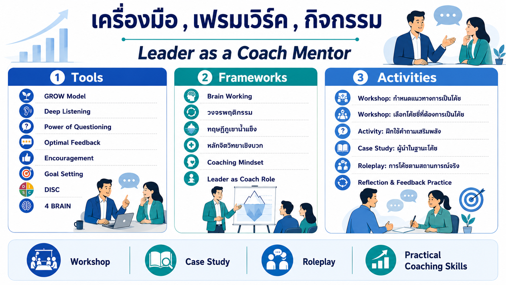 หลักสูตรอบรม Leader as a Coach Mentor พัฒนาผู้นำให้เป็นโค้ชและพี่เลี้ยง เพื่อดึงศักยภาพทีม สร้างแรงจูงใจ และพัฒนาคนอย่างยั่งยืน