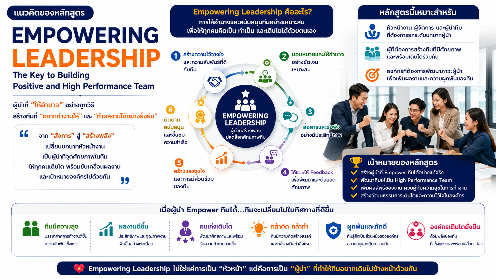 หลักสูตรอบรม Empowering Leadership พัฒนาภาวะผู้นำแบบให้พลัง สร้างทีมเชิงบวก และยกระดับทีมสู่ High Performance Team