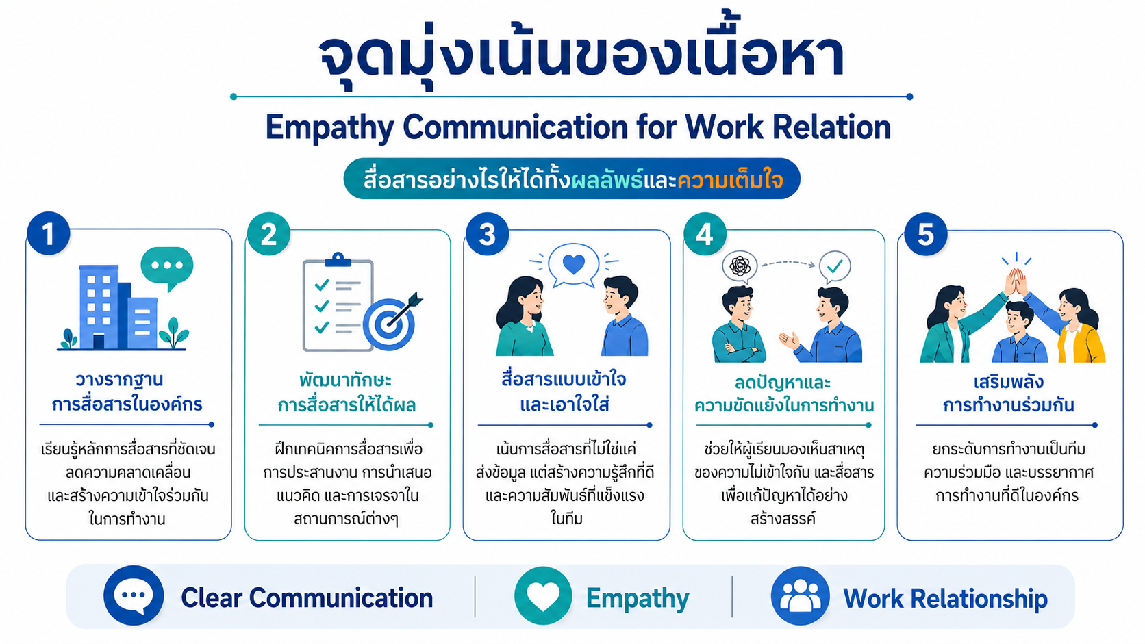 หลักสูตรอบรม Empathy Communication for Work Relation พัฒนาทักษะการสื่อสารด้วยความเข้าใจ เพื่อลดความขัดแย้งและสร้างความสัมพันธ์ที่ดีในการทำงาน