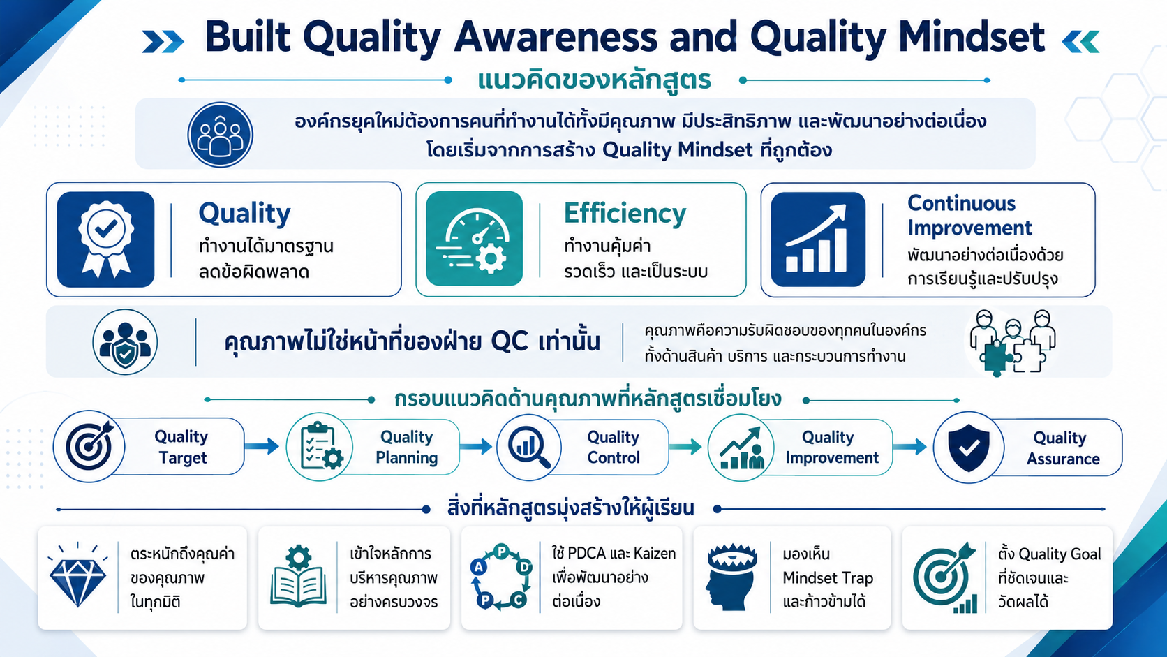 หลักสูตรอบรม Built Quality Awareness and Quality Mindset สร้างจิตสำนึกคุณภาพ พัฒนา Quality Mindset และปรับปรุงงานด้วย PDCA Kaizen