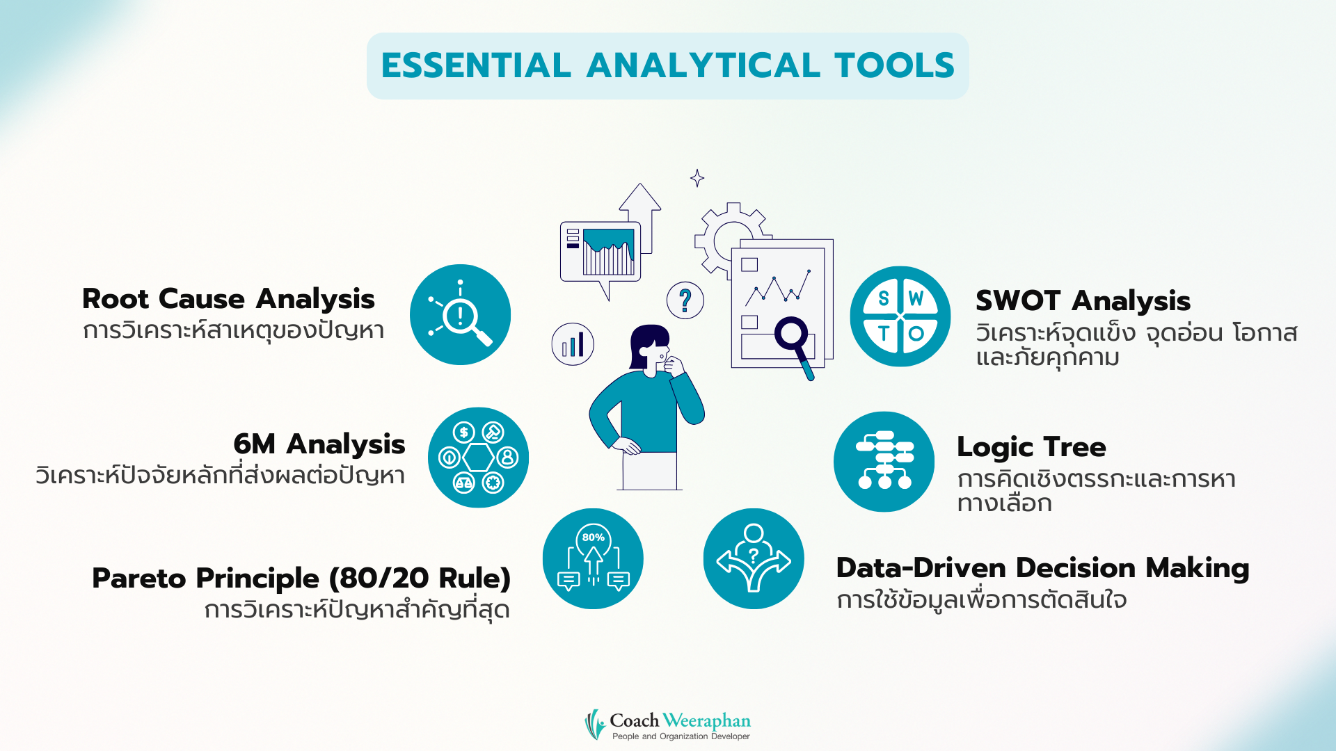 Analytical Thinking Tools Root Cause Analysis Logic Tree Data Driven Decision Making