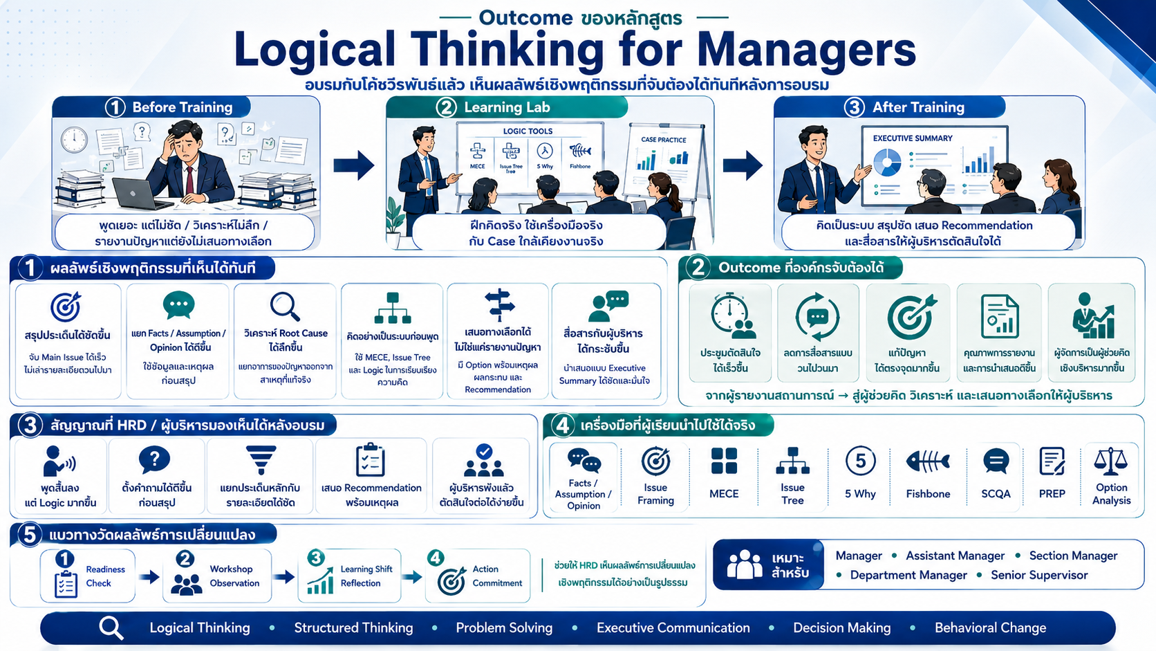 หลักสูตร Logical Thinking for Managers แสดงผลลัพธ์เชิงพฤติกรรมที่จับต้องได้หลังอบรม เช่น คิดเป็นระบบ สรุปชัด วิเคราะห์และสื่อสารดีขึ้น