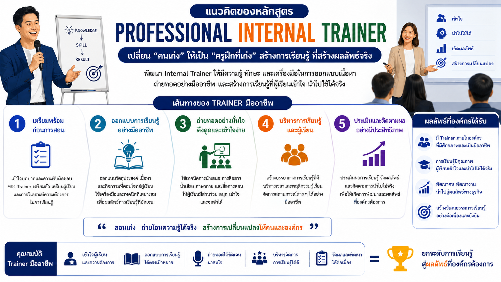 หลักสูตรอบรม Teach-Train-Coach OJT Technique พัฒนาทักษะการสอนงานหน้างาน ฝึกปฏิบัติจริง และโค้ชพนักงานให้เติบโตอย่างต่อเนื่อง