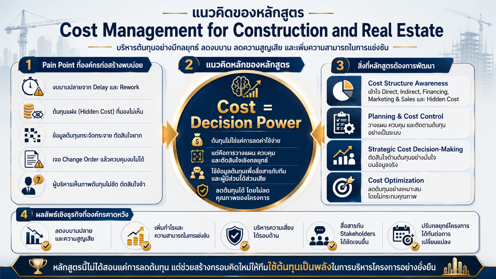 หลักสูตรอบรม Cost Management for Construction and Real Estate พัฒนาทักษะการบริหารต้นทุนโครงการก่อสร้างและอสังหาริมทรัพย์