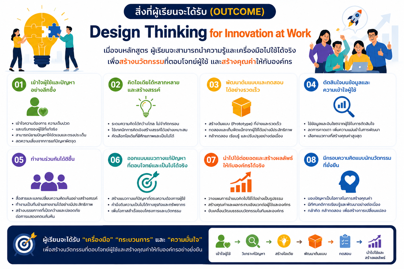 หลักสูตรอบรม Design Thinking และ Innovation Mindset สำหรับพนักงานองค์กร เพื่อพัฒนาทักษะ Customer Insight, Ideation, Prototype และนวัตกรรมในการทำงาน