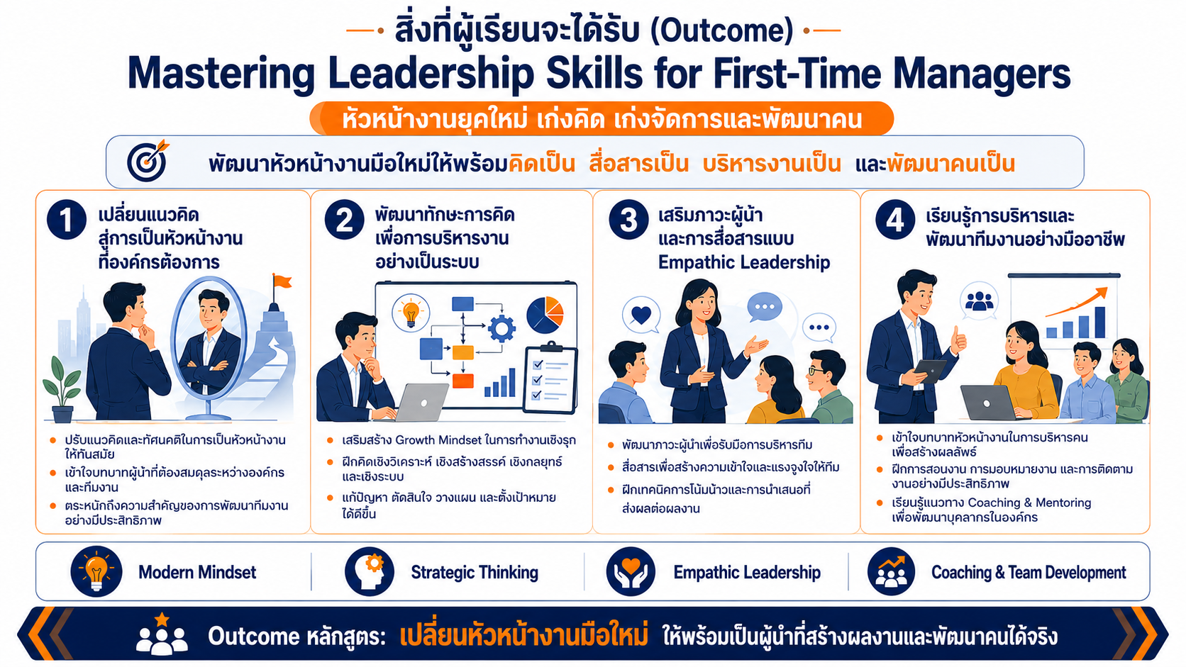 หลักสูตรอบรม Mastering Leadership Skills for First-Time Managers พัฒนาทักษะหัวหน้างานมือใหม่ การบริหารงาน การสื่อสาร และการพัฒนาทีม