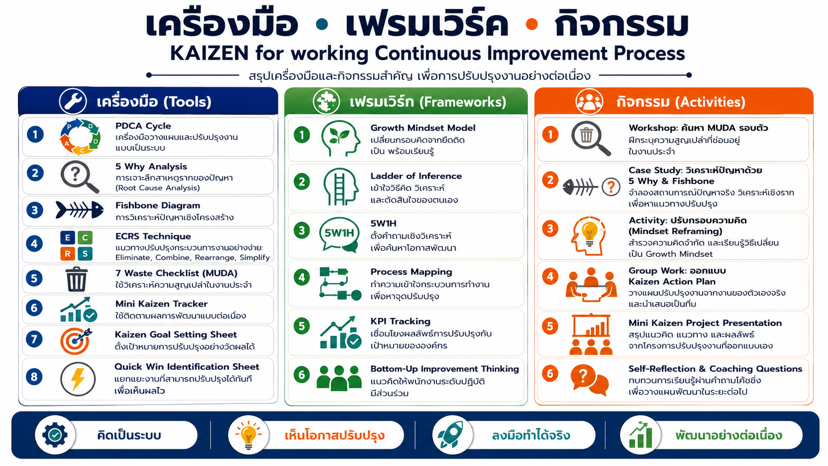 หลักสูตรอบรม KAIZEN for working Continuous Improvement Process พัฒนาทักษะการปรับปรุงงานอย่างต่อเนื่อง ลดความสูญเปล่า และเพิ่มประสิทธิภาพการทำงาน