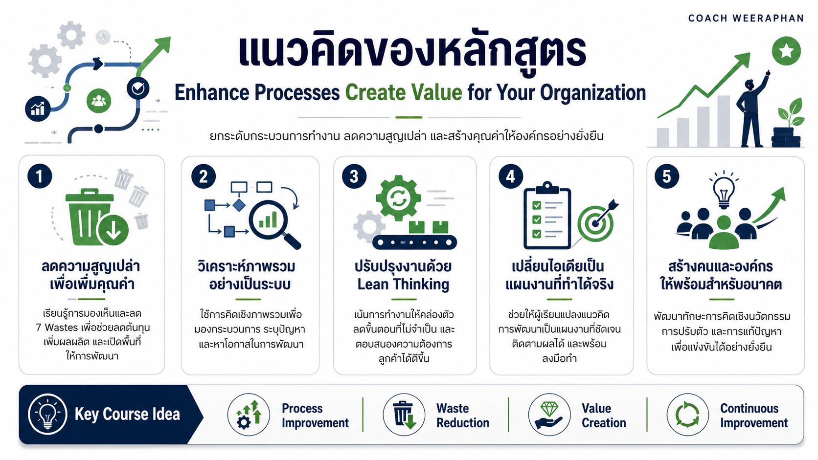หลักสูตรอบรม Enhance Processes Create Value for Your Organization พัฒนากระบวนการทำงาน ลดความสูญเปล่า และสร้างคุณค่าให้องค์กรด้วย Lean, 7 Wastes, ECRS และ A3 Report