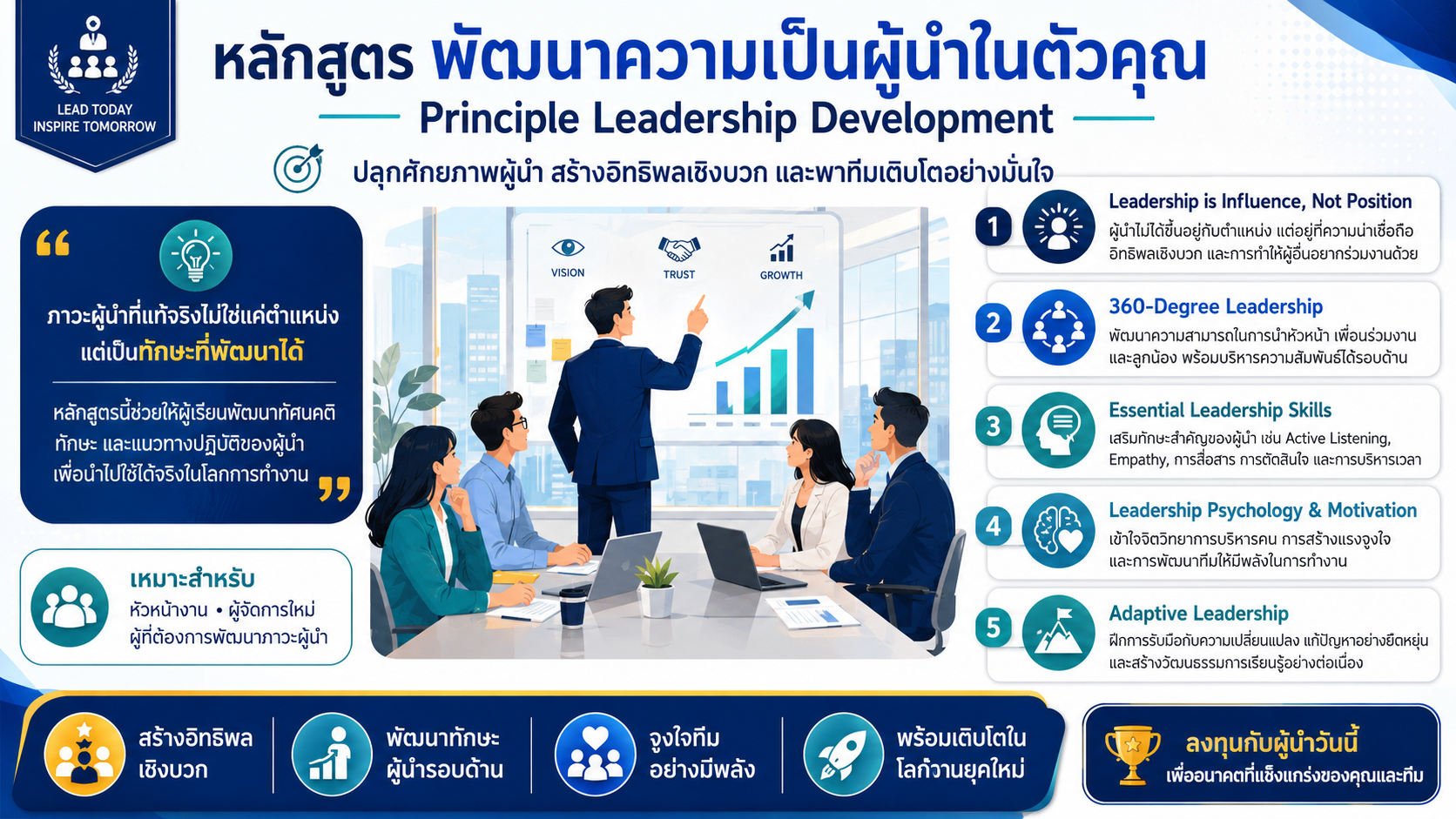หลักสูตรอบรม Principle Leadership Development พัฒนาภาวะผู้นำ ทักษะการจูงใจ การสื่อสาร การนำทีม และ 360-Degree Leadership