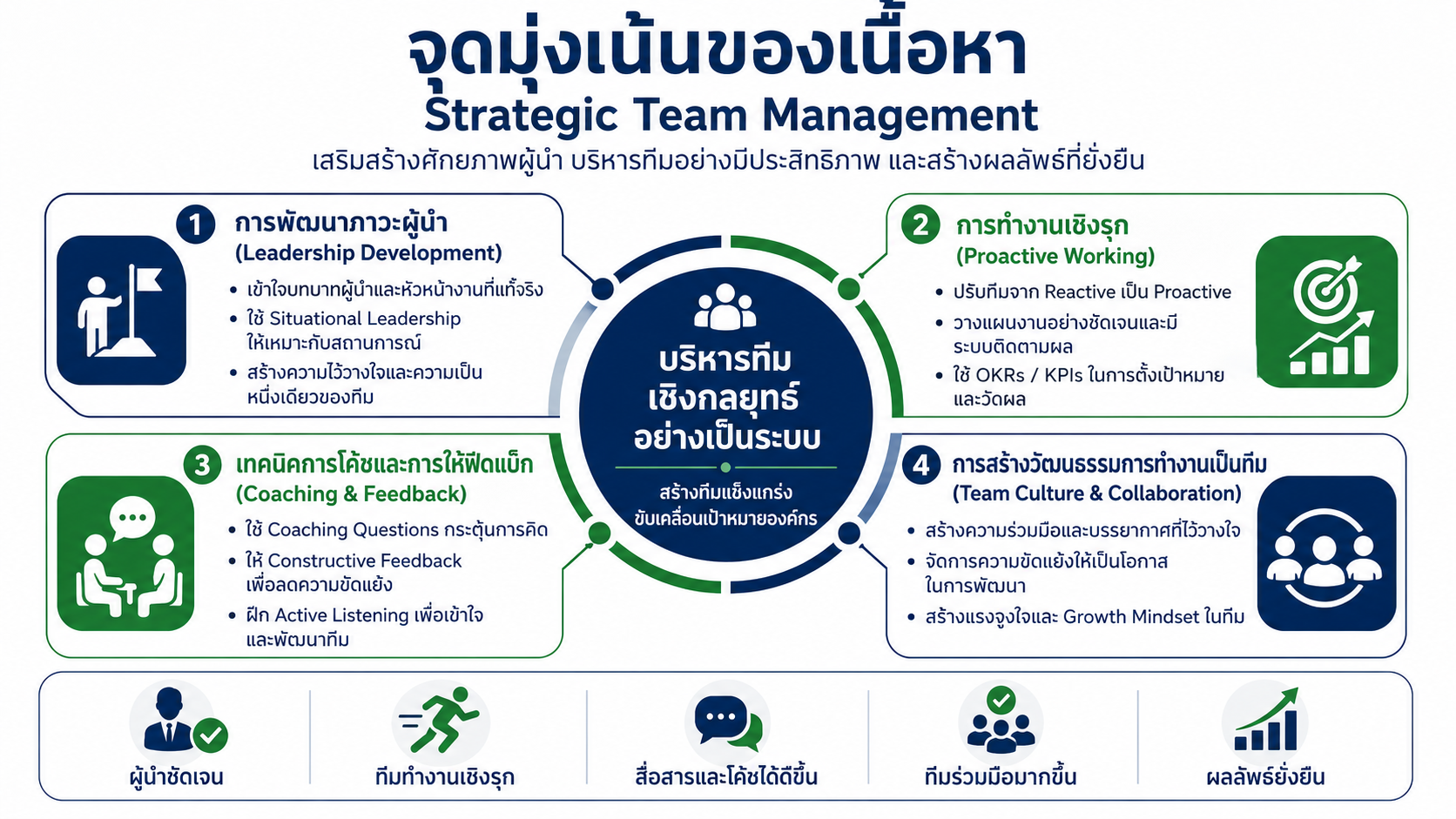 หลักสูตรอบรม Strategic Team Management พัฒนาทักษะการบริหารทีมเชิงกลยุทธ์ ภาวะผู้นำ การโค้ชทีม และการสร้างทีมที่มีประสิทธิภาพ