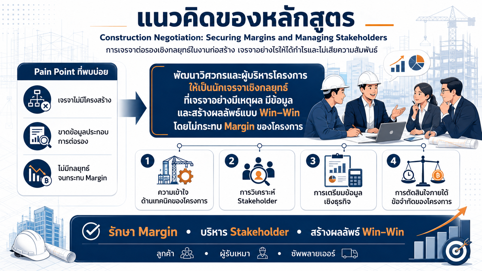 หลักสูตรอบรม Construction Negotiation สำหรับพัฒนาทักษะการเจรจาต่อรองในงานก่อสร้าง การรักษา Margin โครงการ และการบริหาร Stakeholders อย่างมืออาชีพ