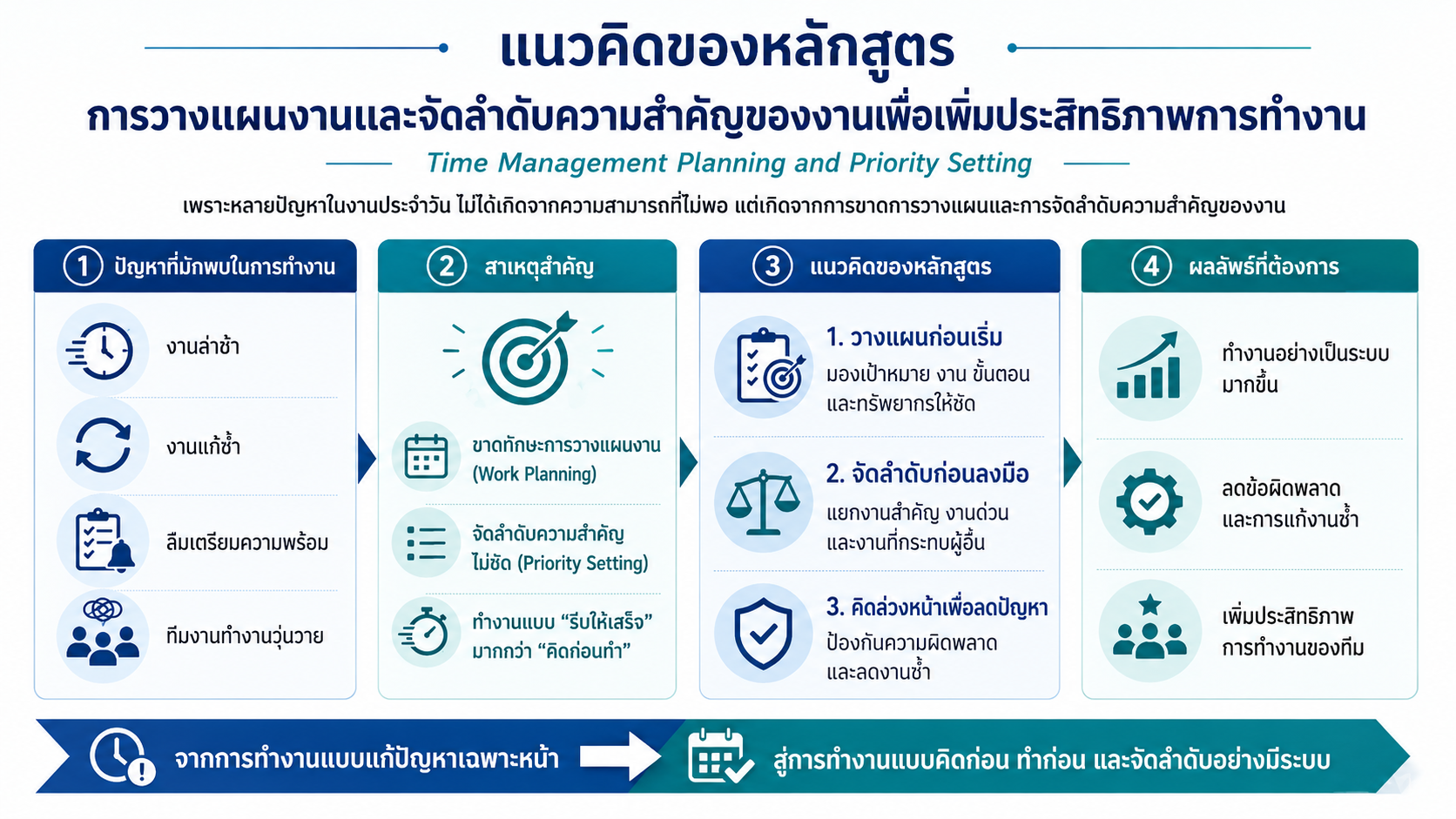 หลักสูตรอบรม Time Management Planning and Priority Setting สำหรับพัฒนาทักษะการบริหารเวลา การวางแผนงาน การจัดลำดับความสำคัญของงาน และเพิ่มประสิทธิภาพการทำงานในองค์กร